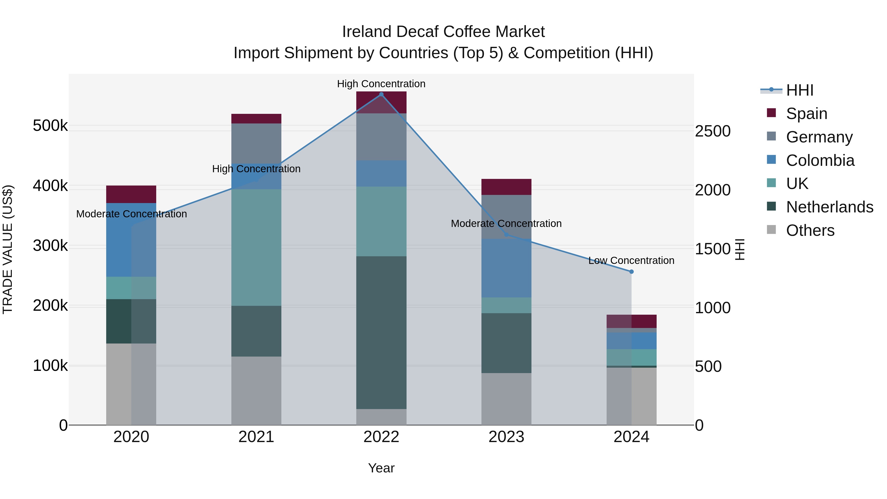 Ireland Decaf Coffee Market Top 5 Importing Countries and Market Competition (HHI) Analysis