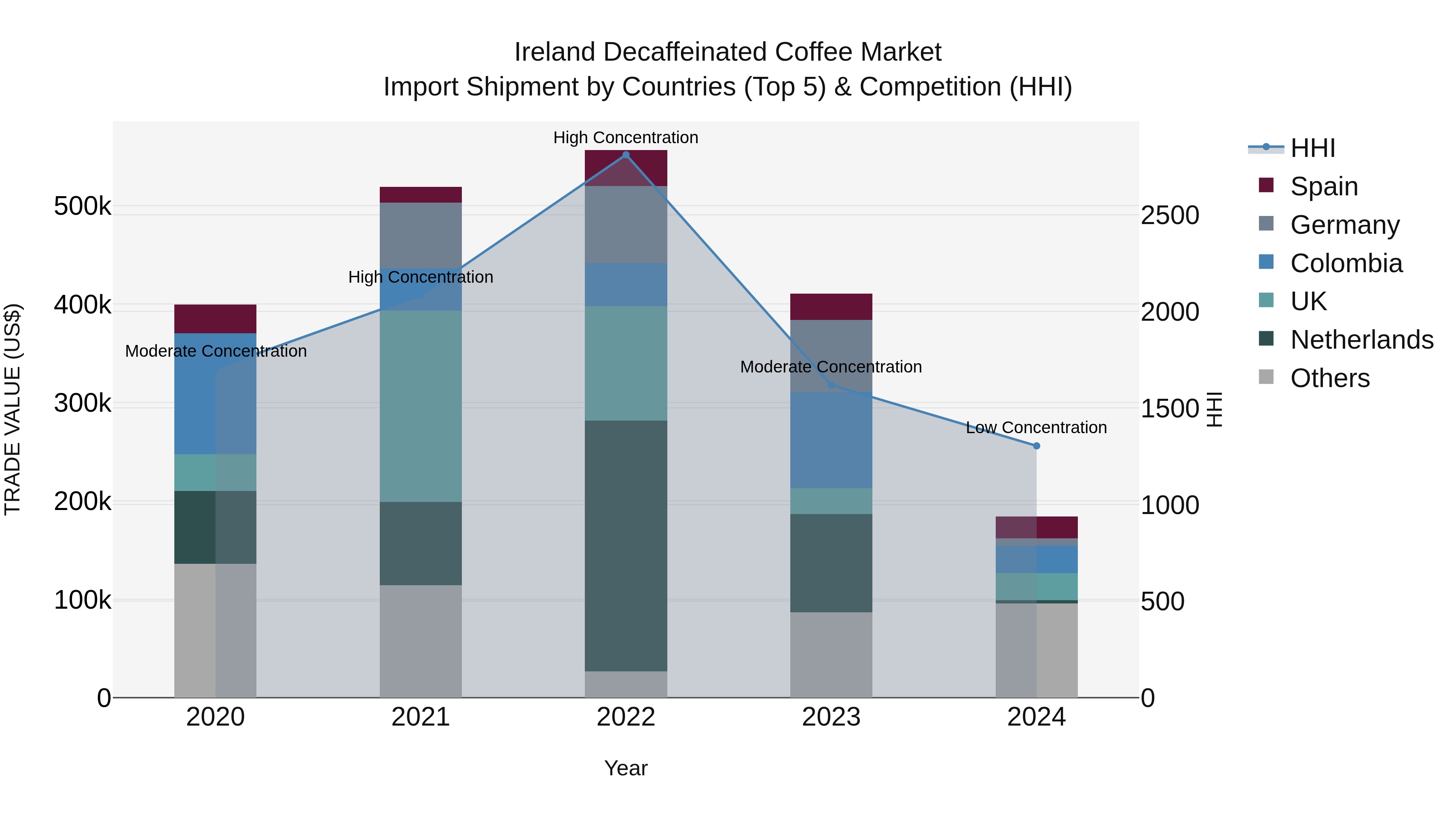 Ireland Decaffeinated Coffee Market Top 5 Importing Countries and Market Competition (HHI) Analysis