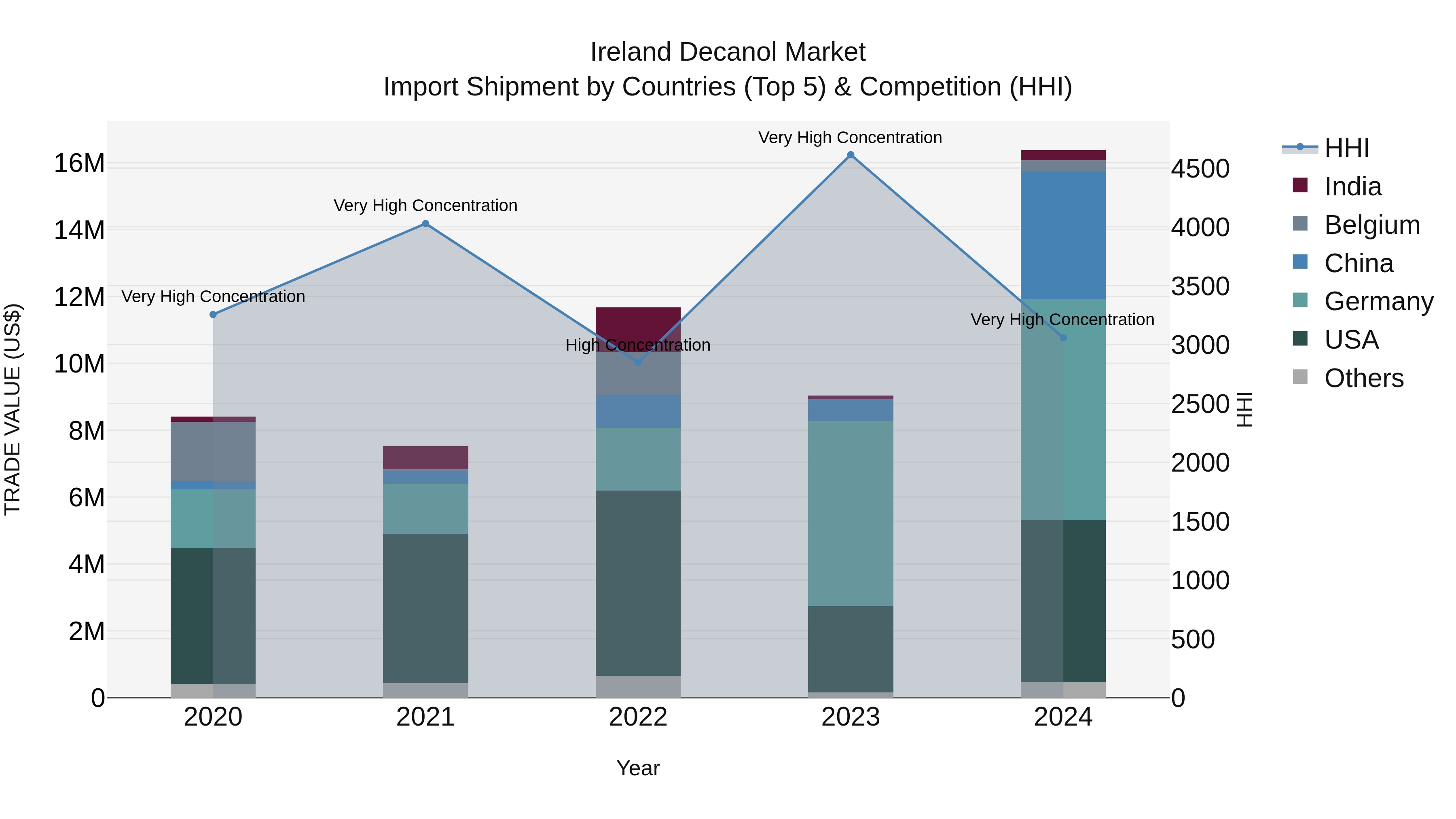Ireland Decanol Market Top 5 Importing Countries and Market Competition (HHI) Analysis
