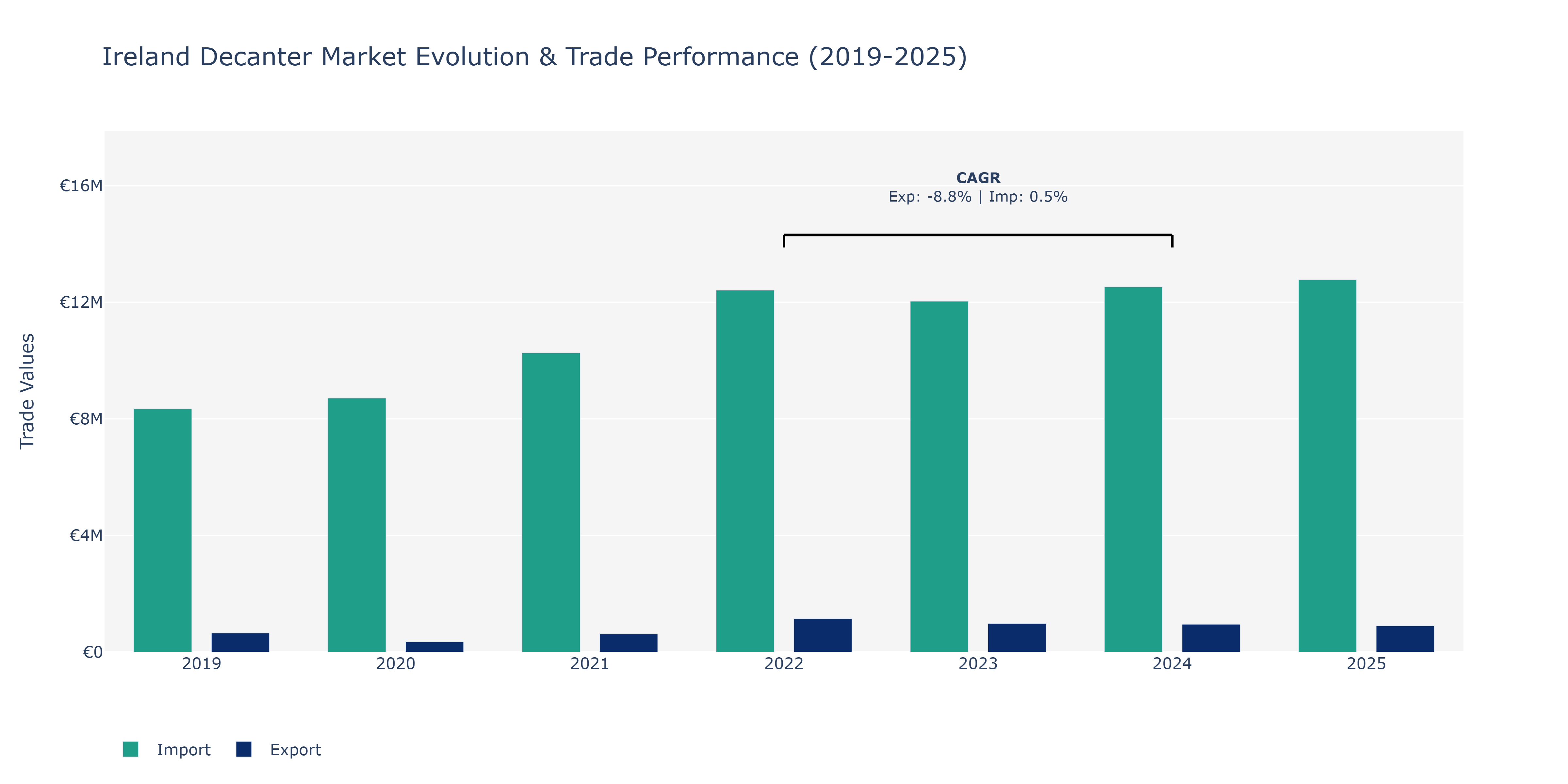 Ireland Decanter Market: Production & Trade Performance (2019-2025)