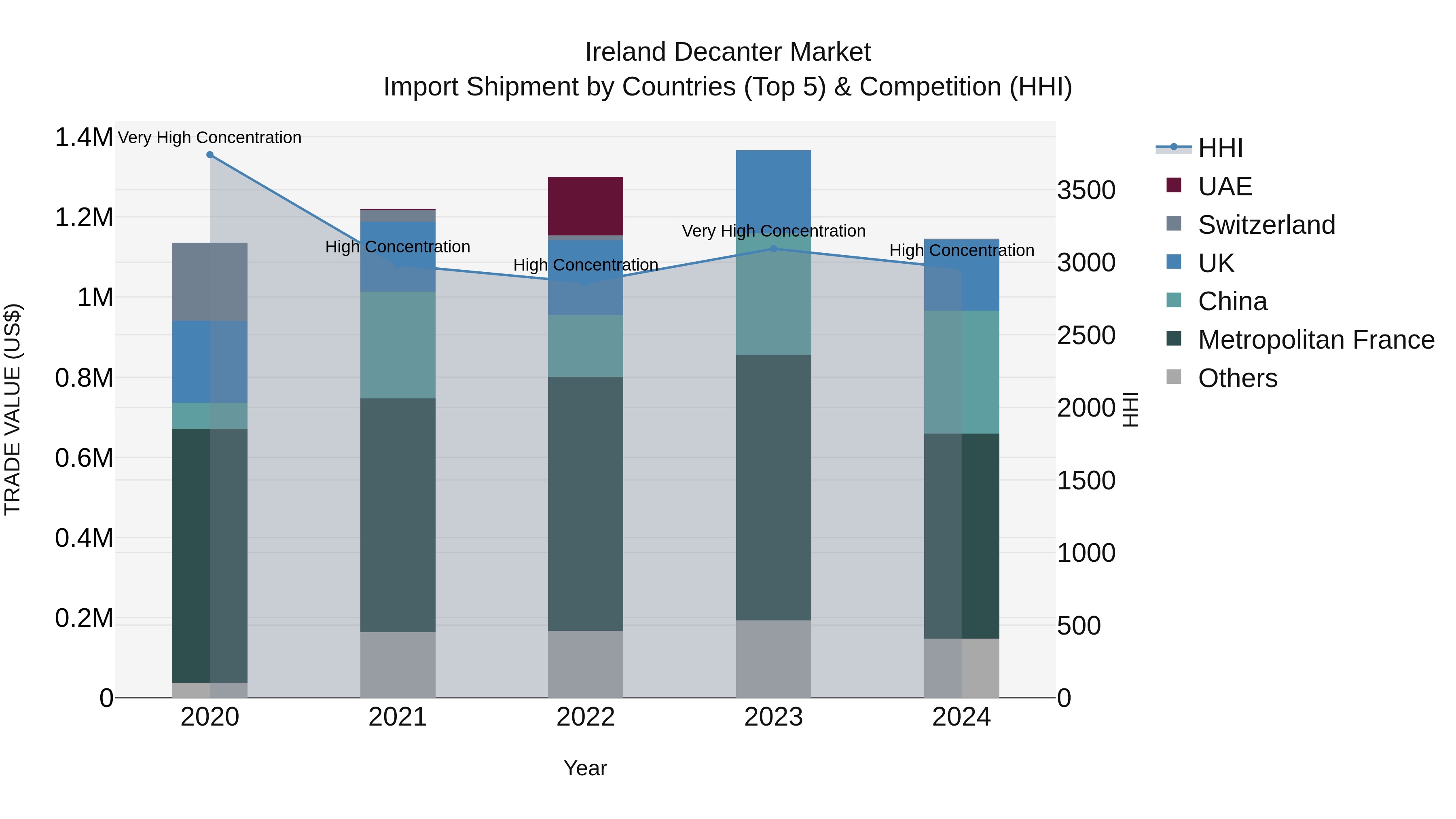 Ireland Decanter Market Top 5 Importing Countries and Market Competition (HHI) Analysis
