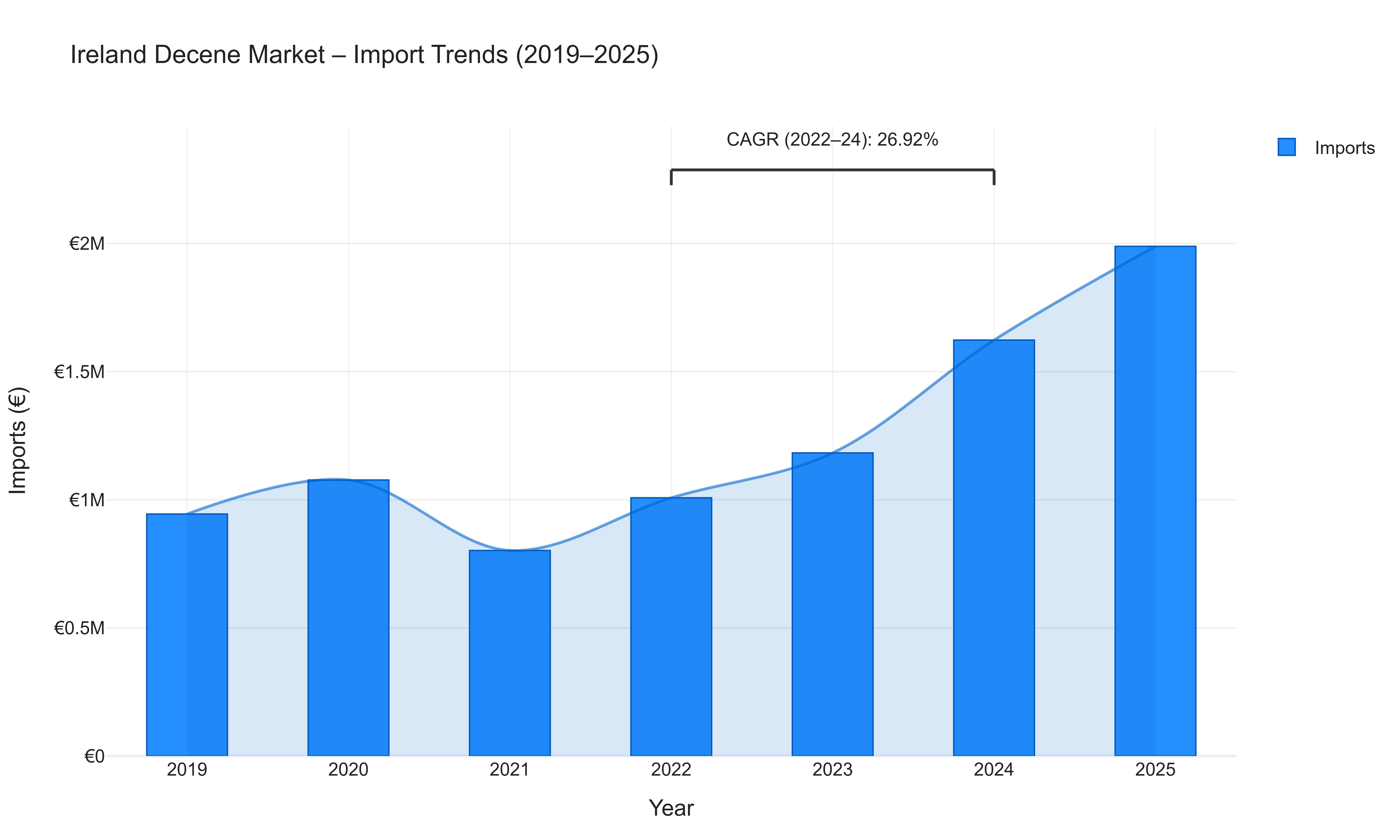 Ireland Decene Market - Import Trends (2019-2025)