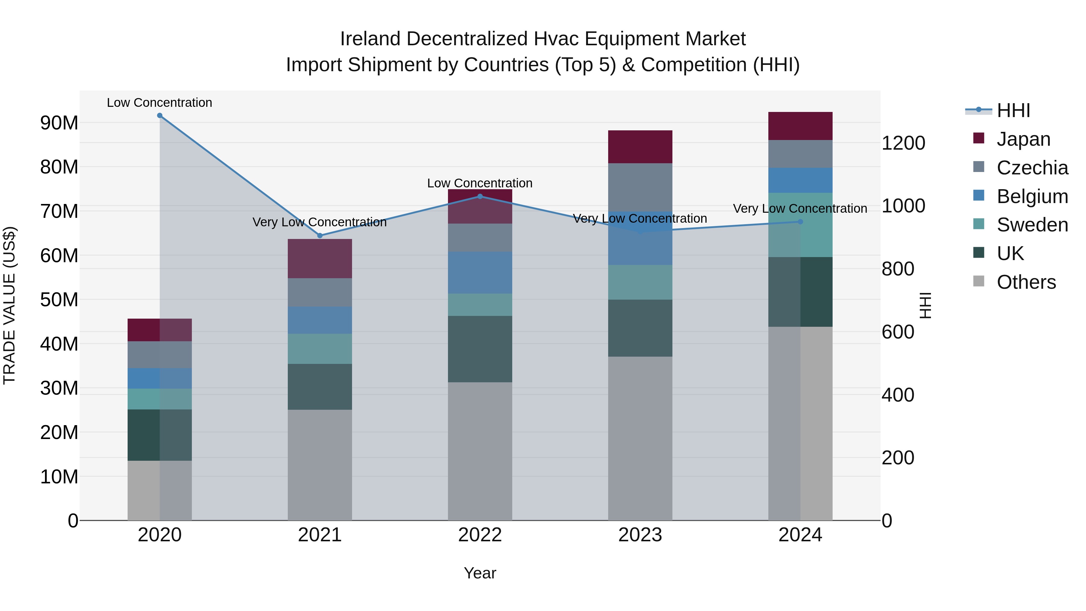 Ireland Decentralized Hvac Equipment Market Top 5 Importing Countries and Market Competition (HHI) Analysis