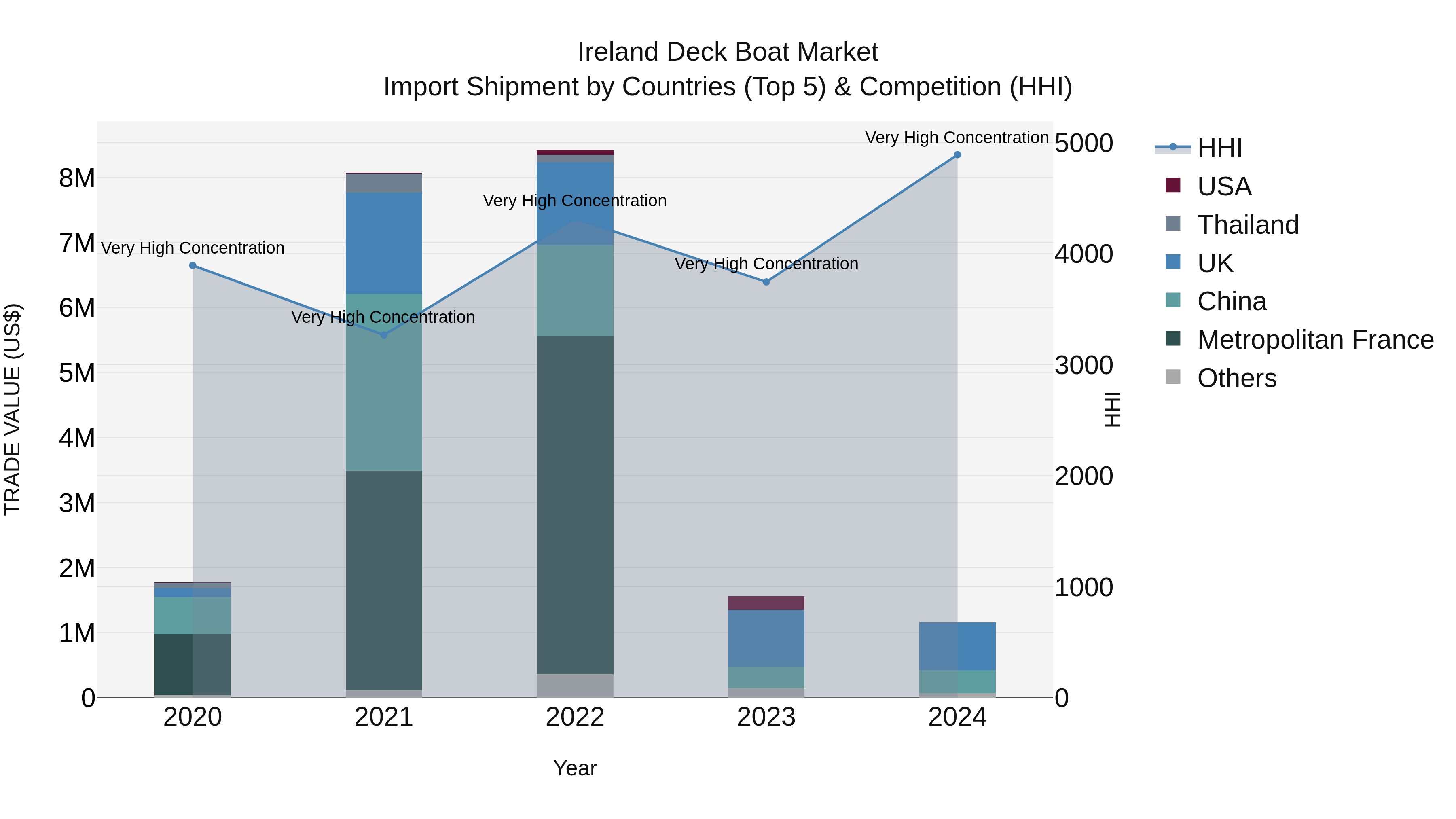 Ireland Deck Boat Market Top 5 Importing Countries and Market Competition (HHI) Analysis
