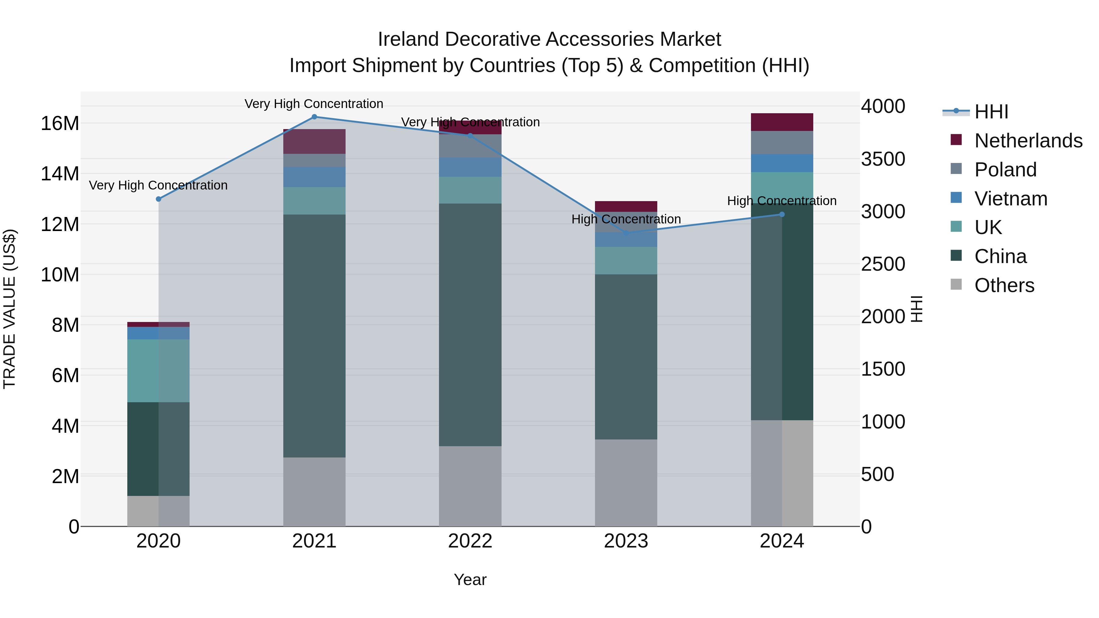 Ireland Decorative Accessories Market Top 5 Importing Countries and Market Competition (HHI) Analysis