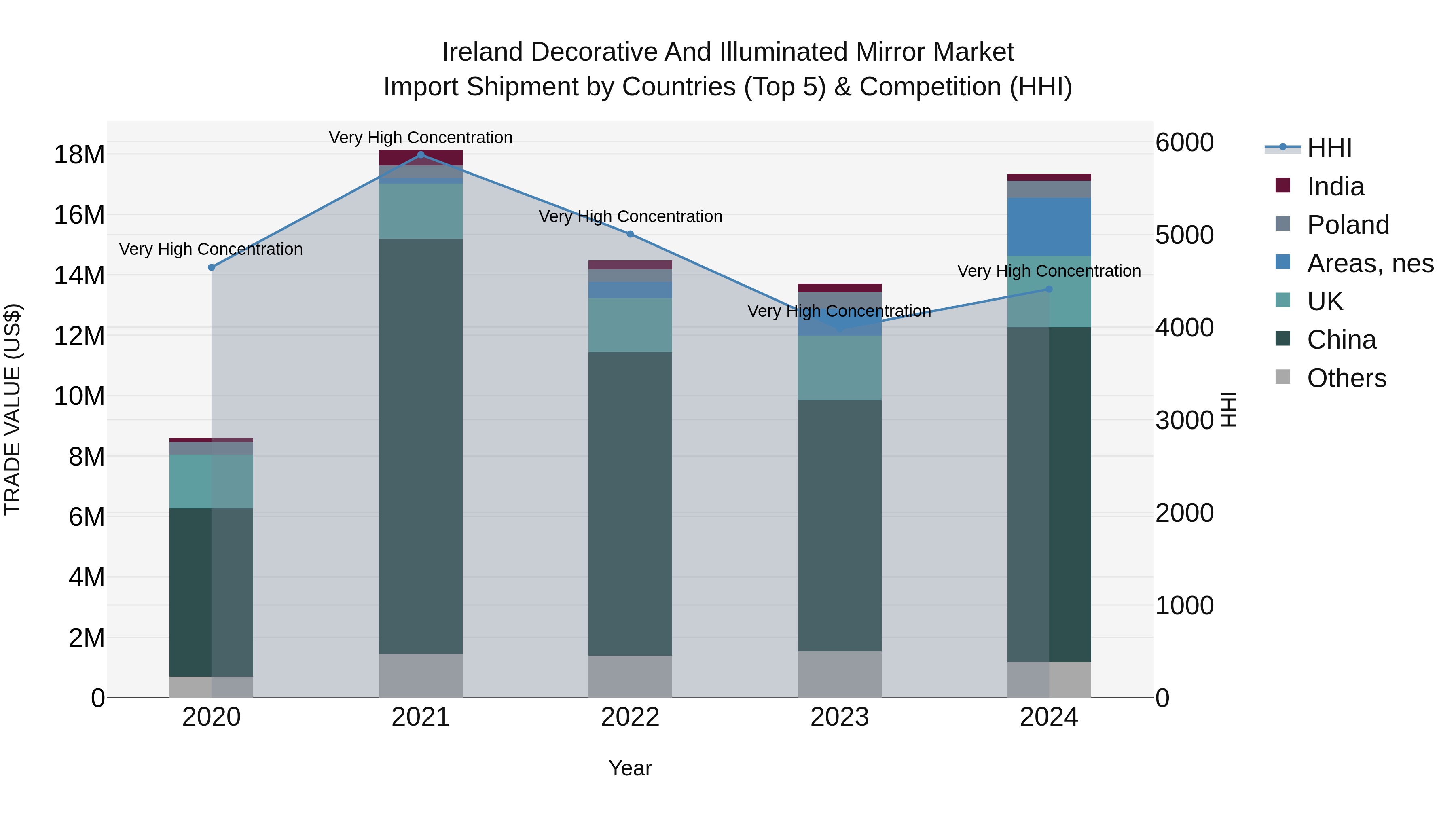 Ireland Decorative and Illuminated Mirror Market Top 5 Importing Countries and Market Competition (HHI) Analysis