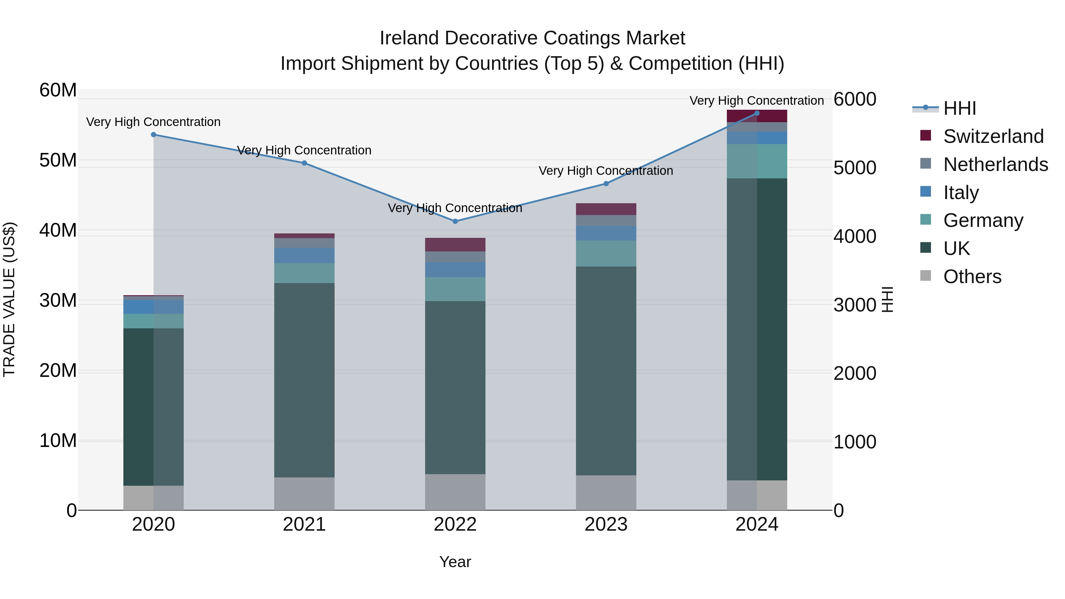 Ireland Decorative Coatings Market Top 5 Importing Countries and Market Competition (HHI) Analysis