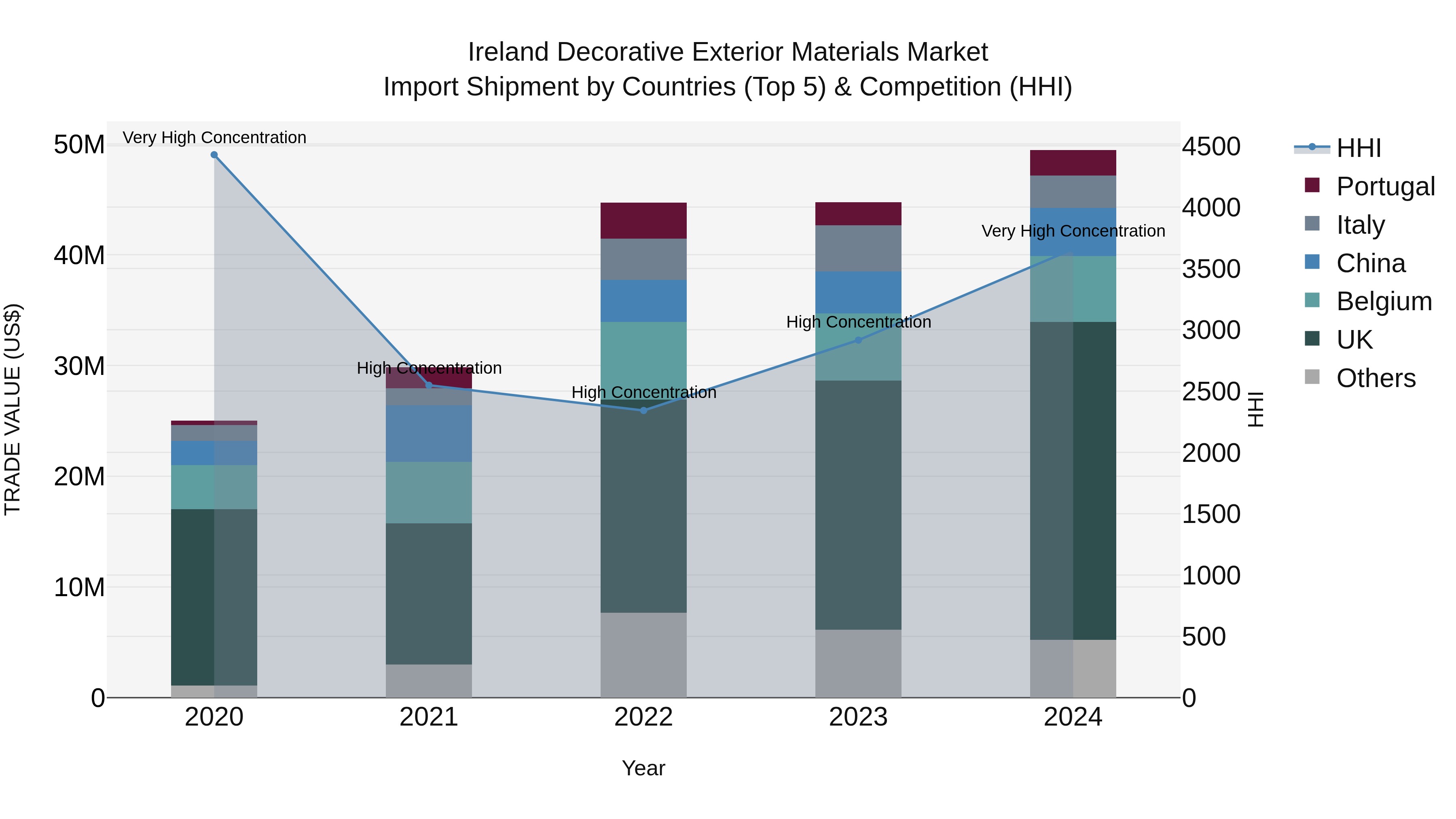 Ireland Decorative Exterior Materials Market Top 5 Importing Countries and Market Competition (HHI) Analysis