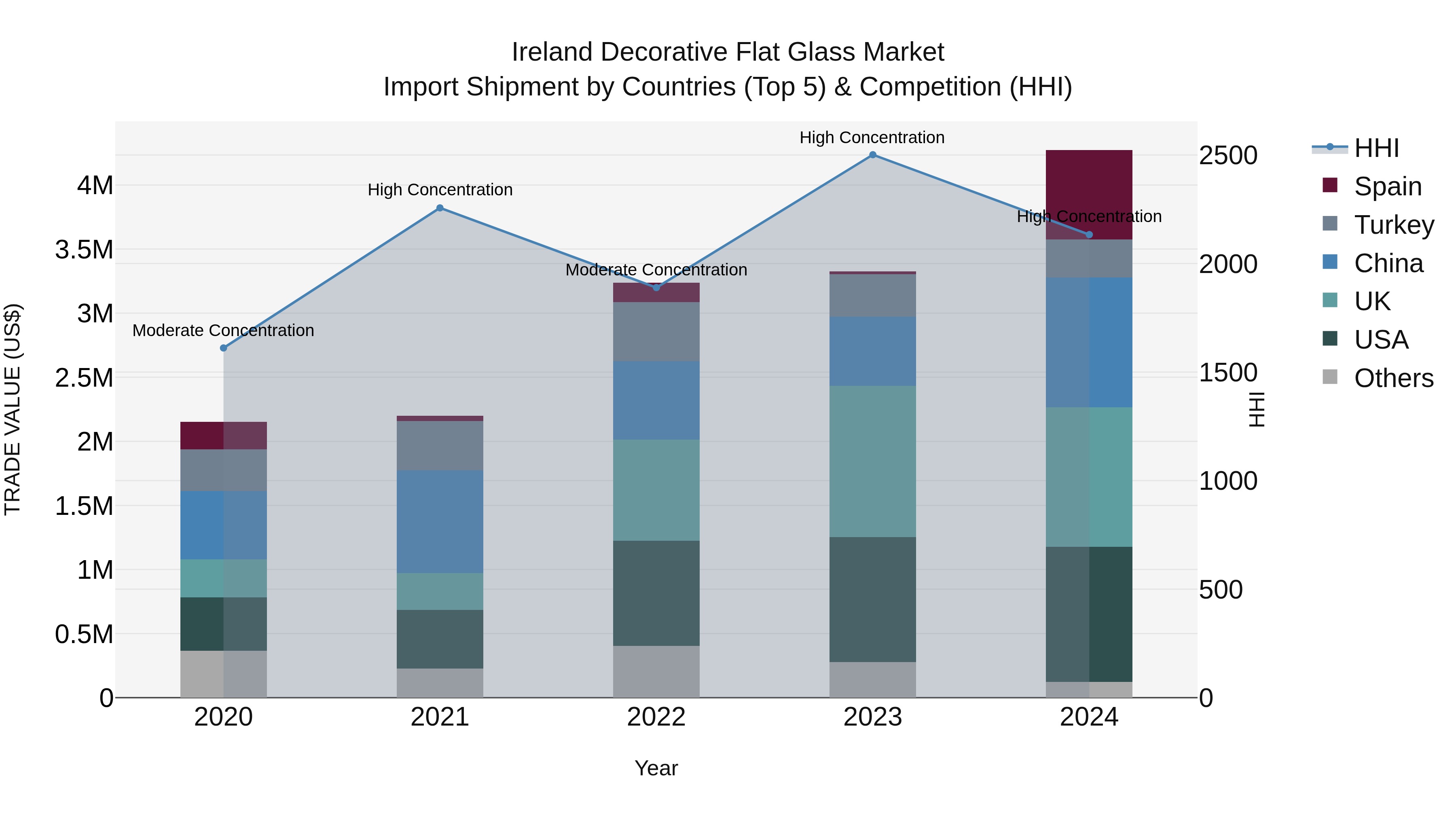 Ireland Decorative Flat Glass Market Top 5 Importing Countries and Market Competition (HHI) Analysis