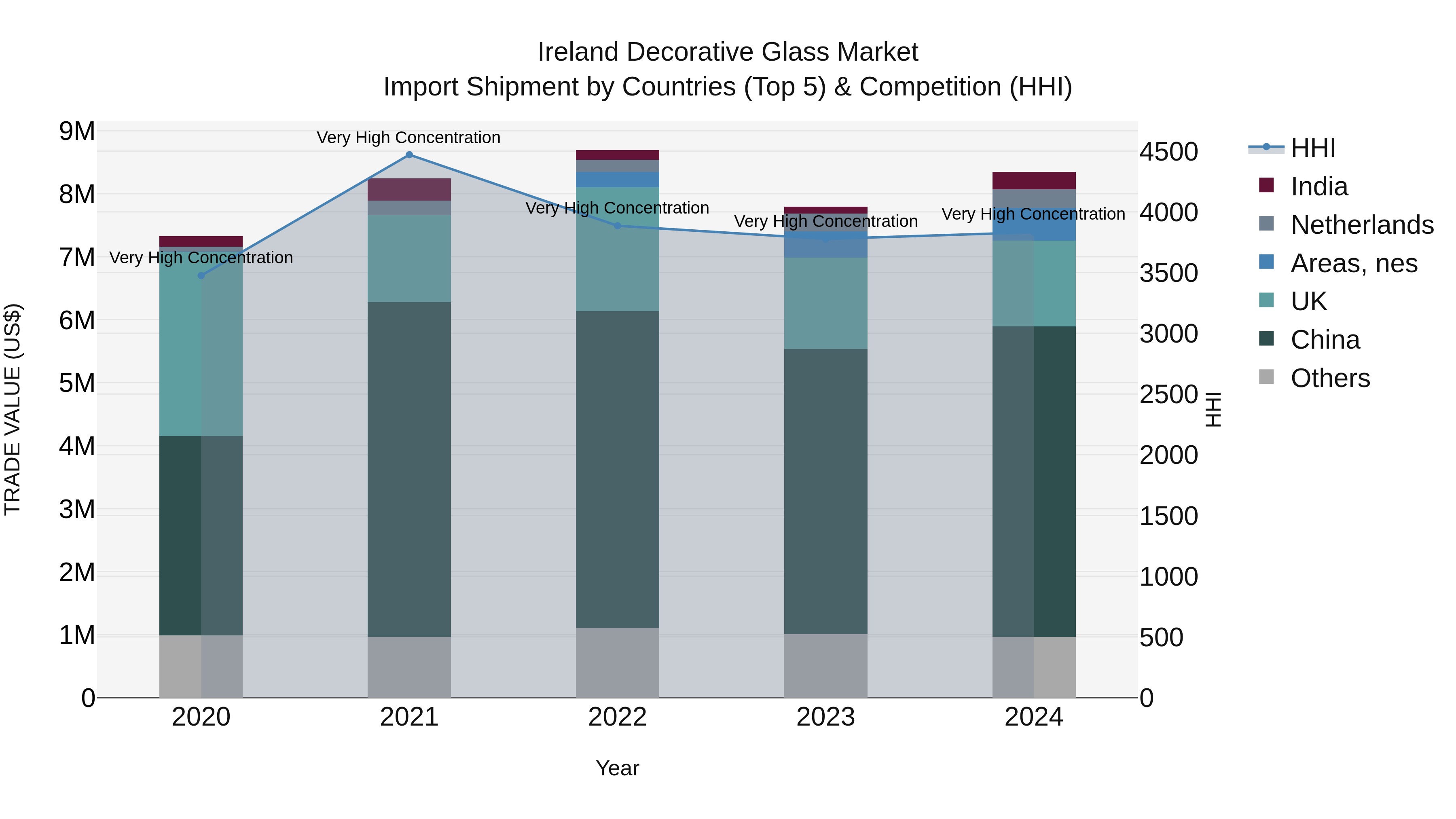 Ireland Decorative Glass Market Top 5 Importing Countries and Market Competition (HHI) Analysis