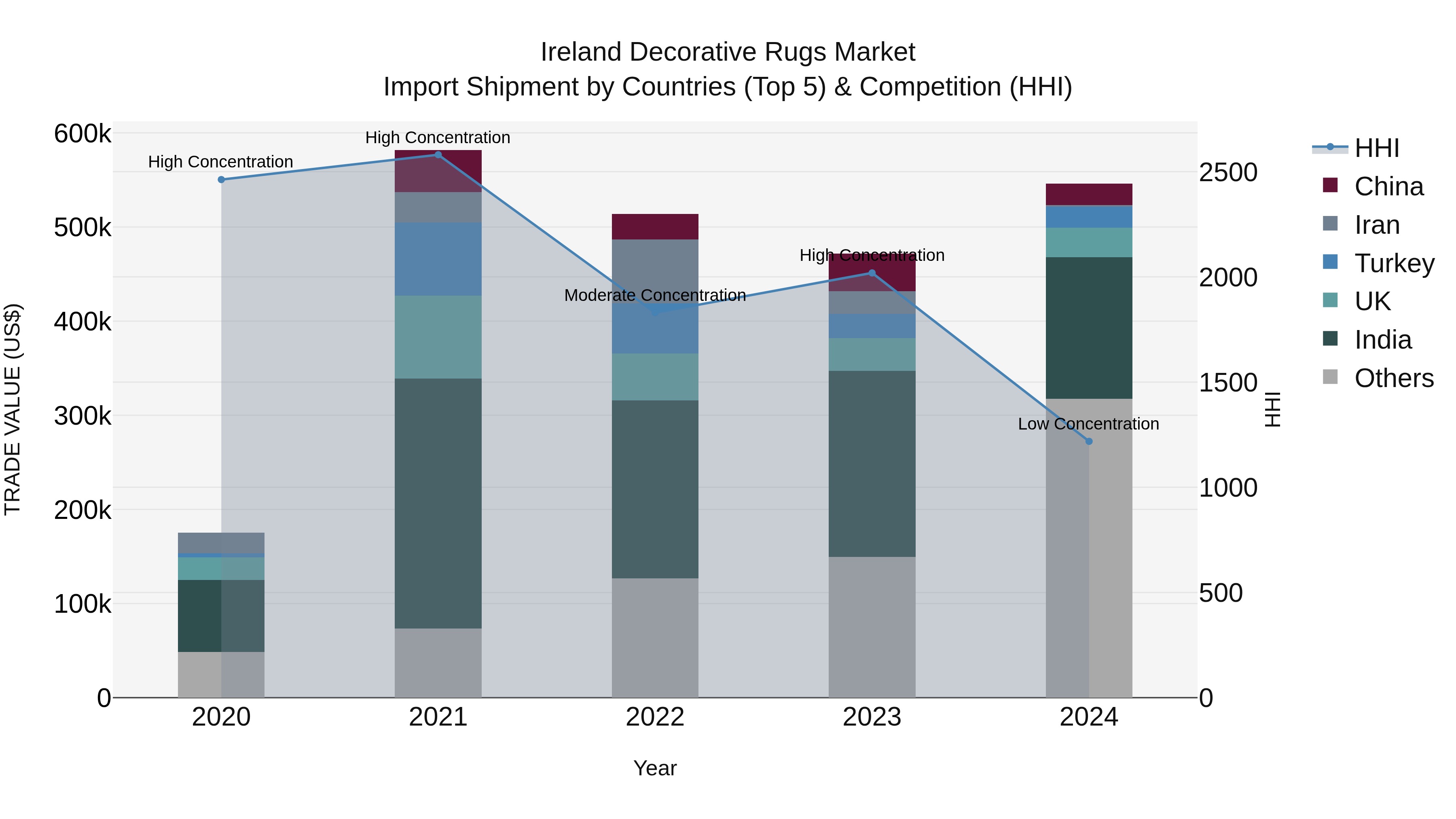 Ireland Decorative Rugs Market Top 5 Importing Countries and Market Competition (HHI) Analysis