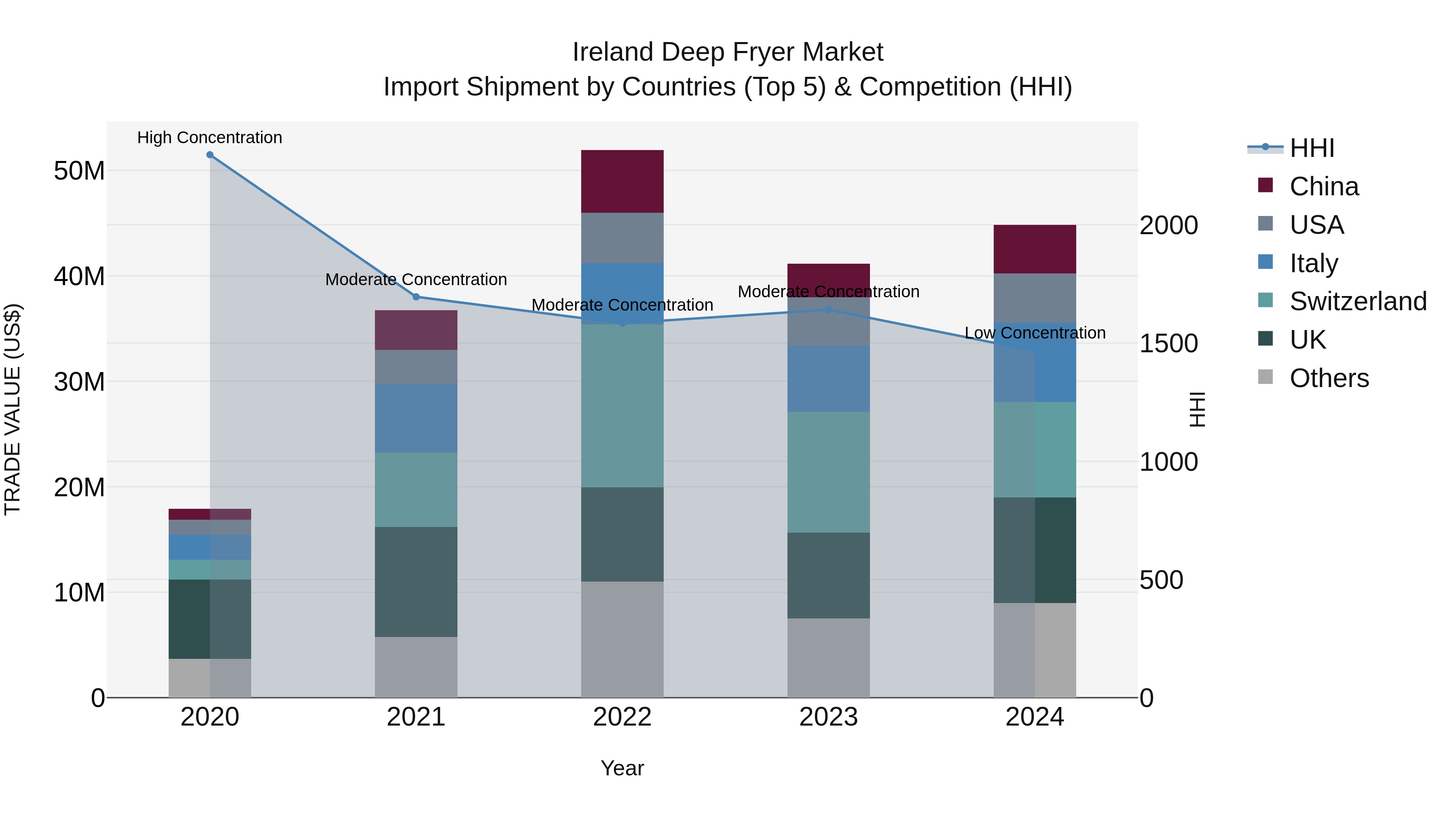 Ireland Deep Fryer Market Top 5 Importing Countries and Market Competition (HHI) Analysis