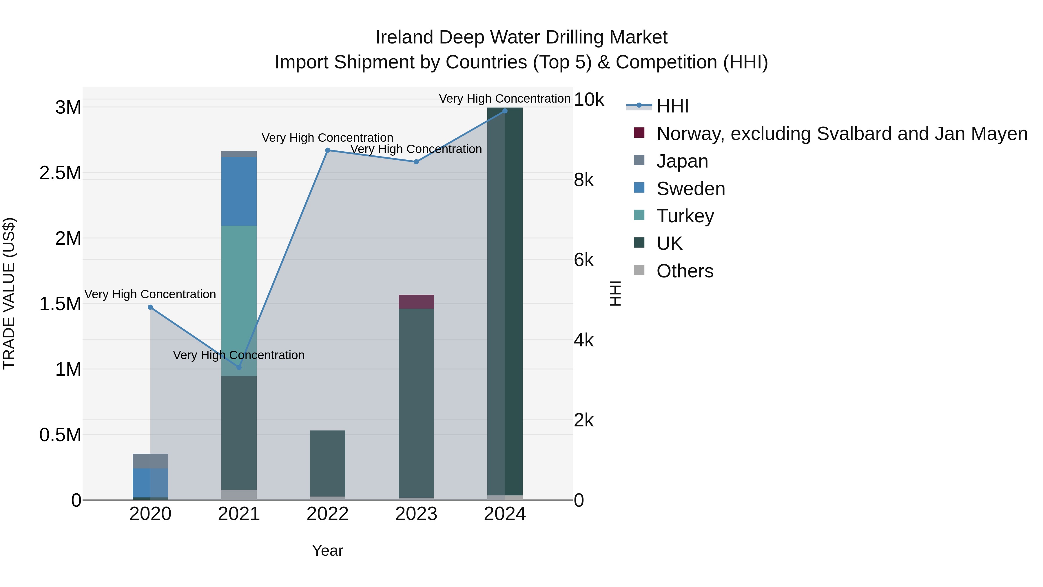 Ireland Deep Water Drilling Market Top 5 Importing Countries and Market Competition (HHI) Analysis