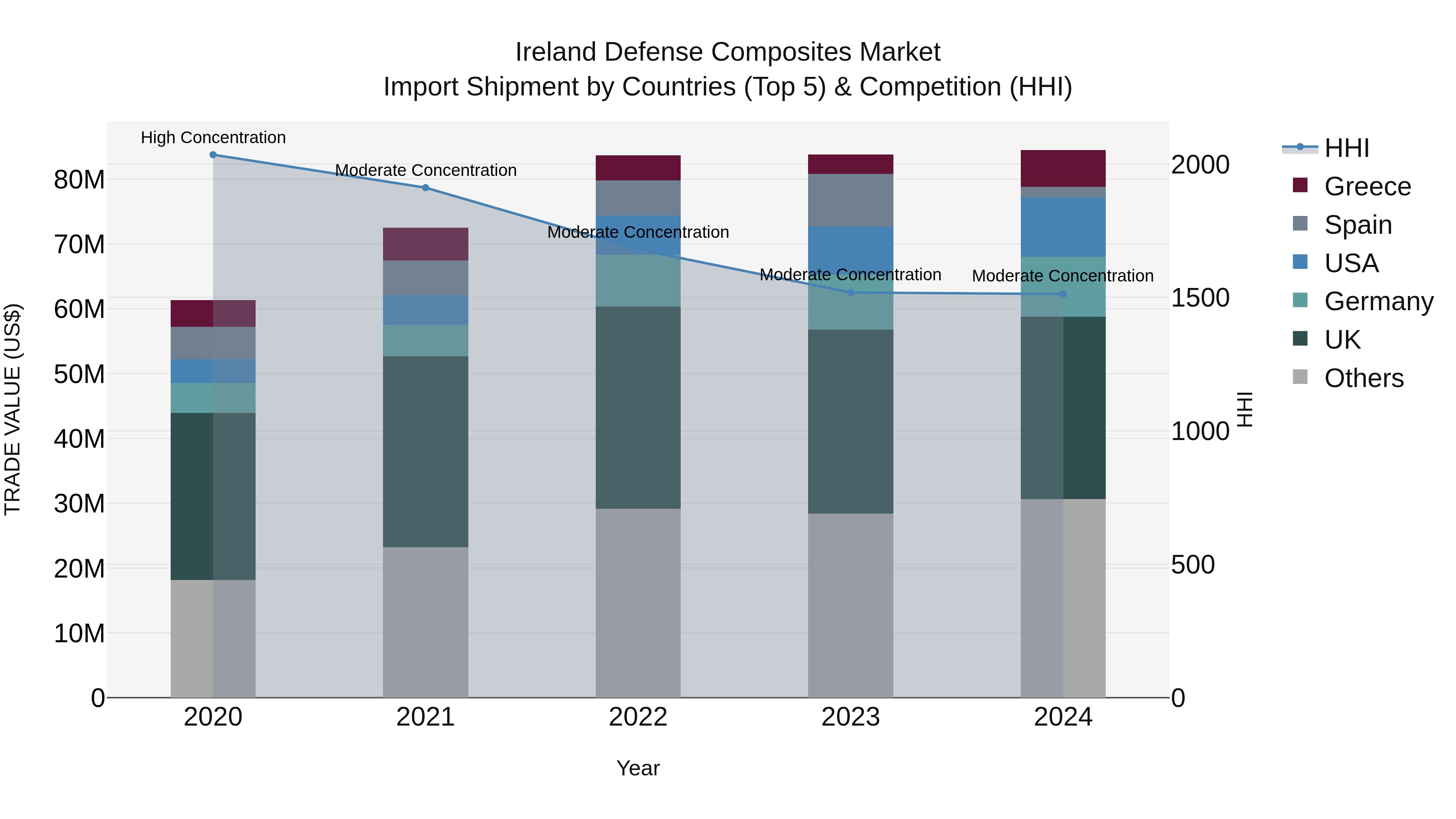 Ireland Defense Composites Market Top 5 Importing Countries and Market Competition (HHI) Analysis