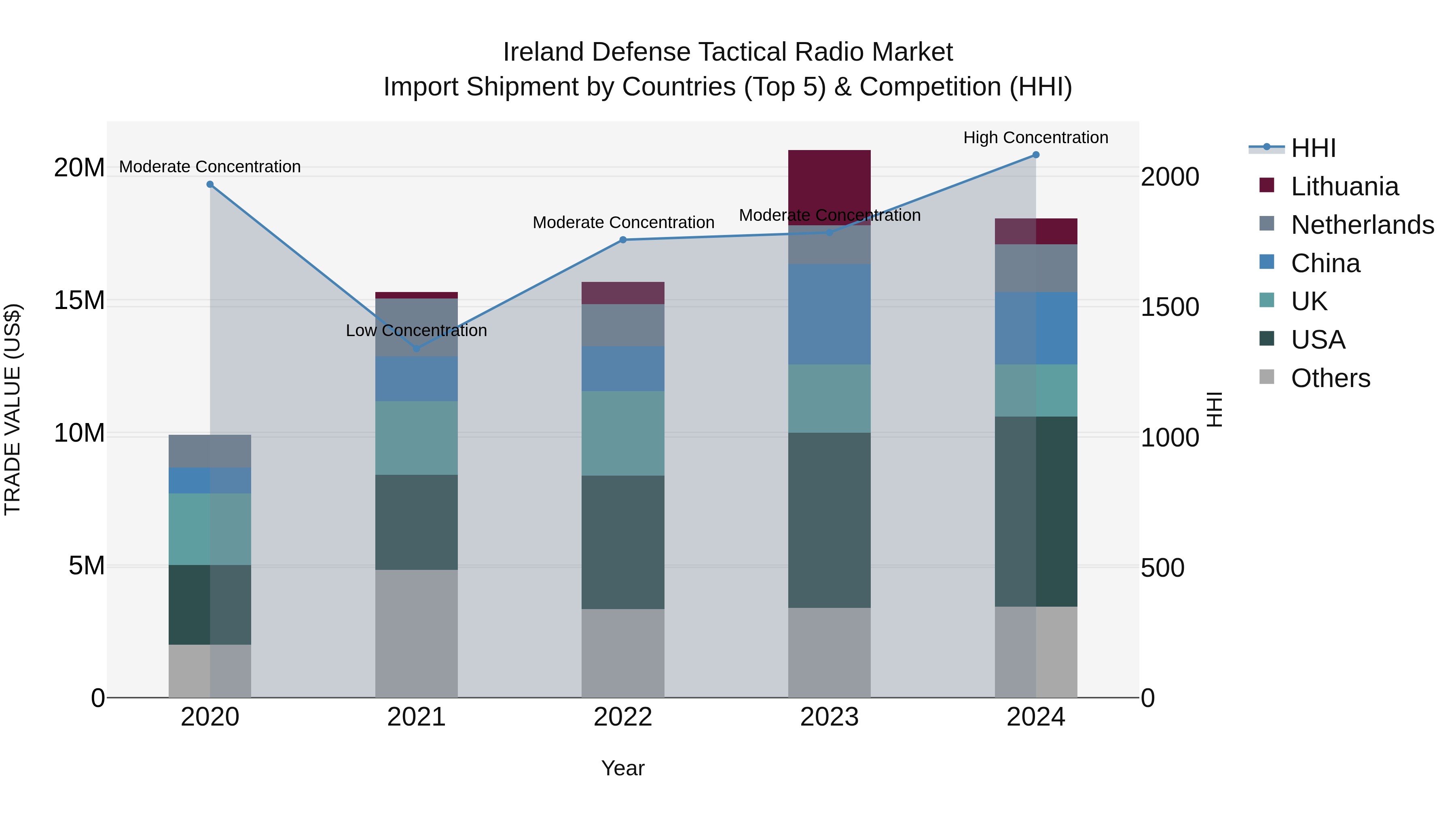 Ireland Defense Tactical Radio Market Top 5 Importing Countries and Market Competition (HHI) Analysis
