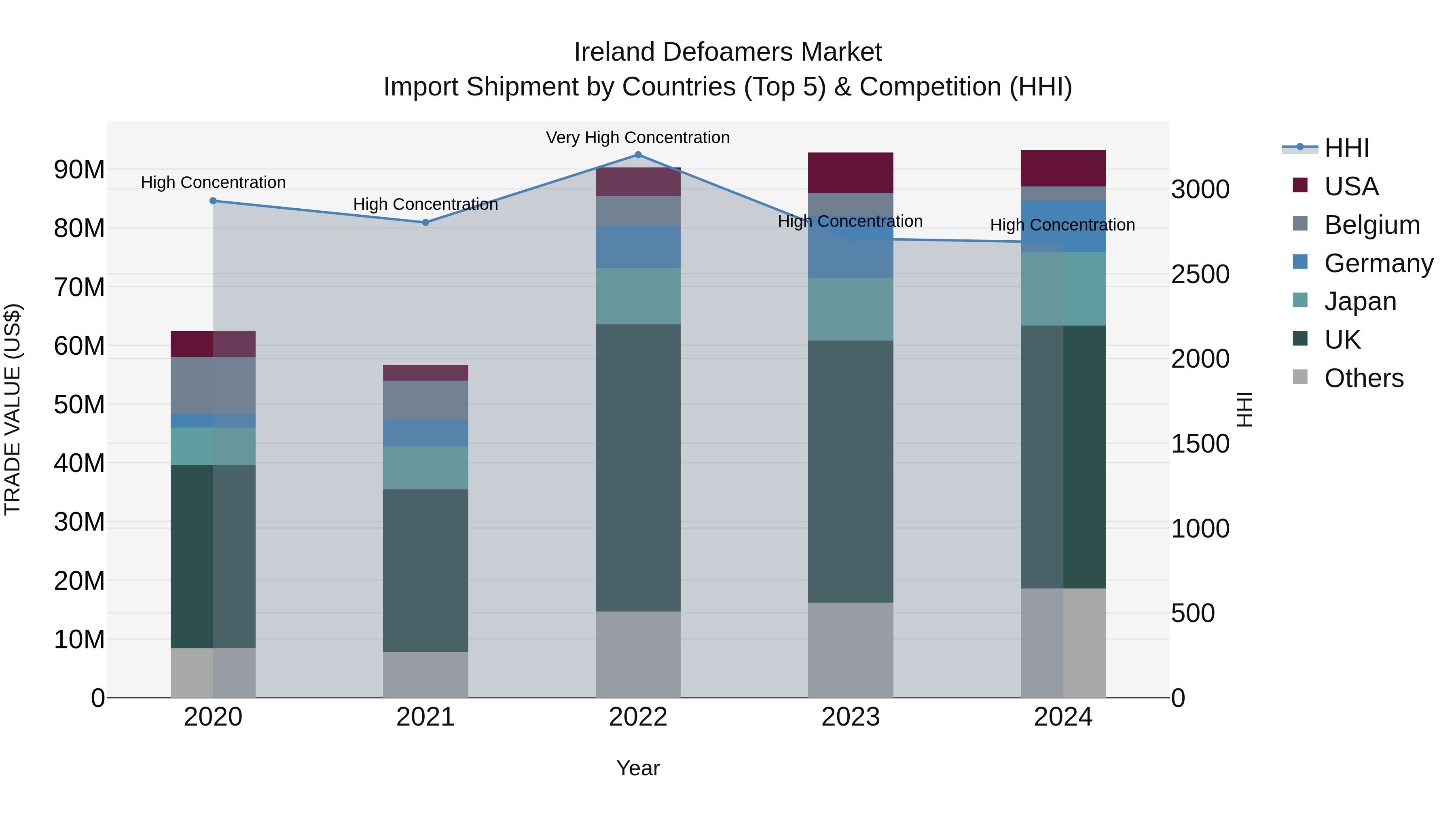 Ireland Defoamers Market Top 5 Importing Countries and Market Competition (HHI) Analysis