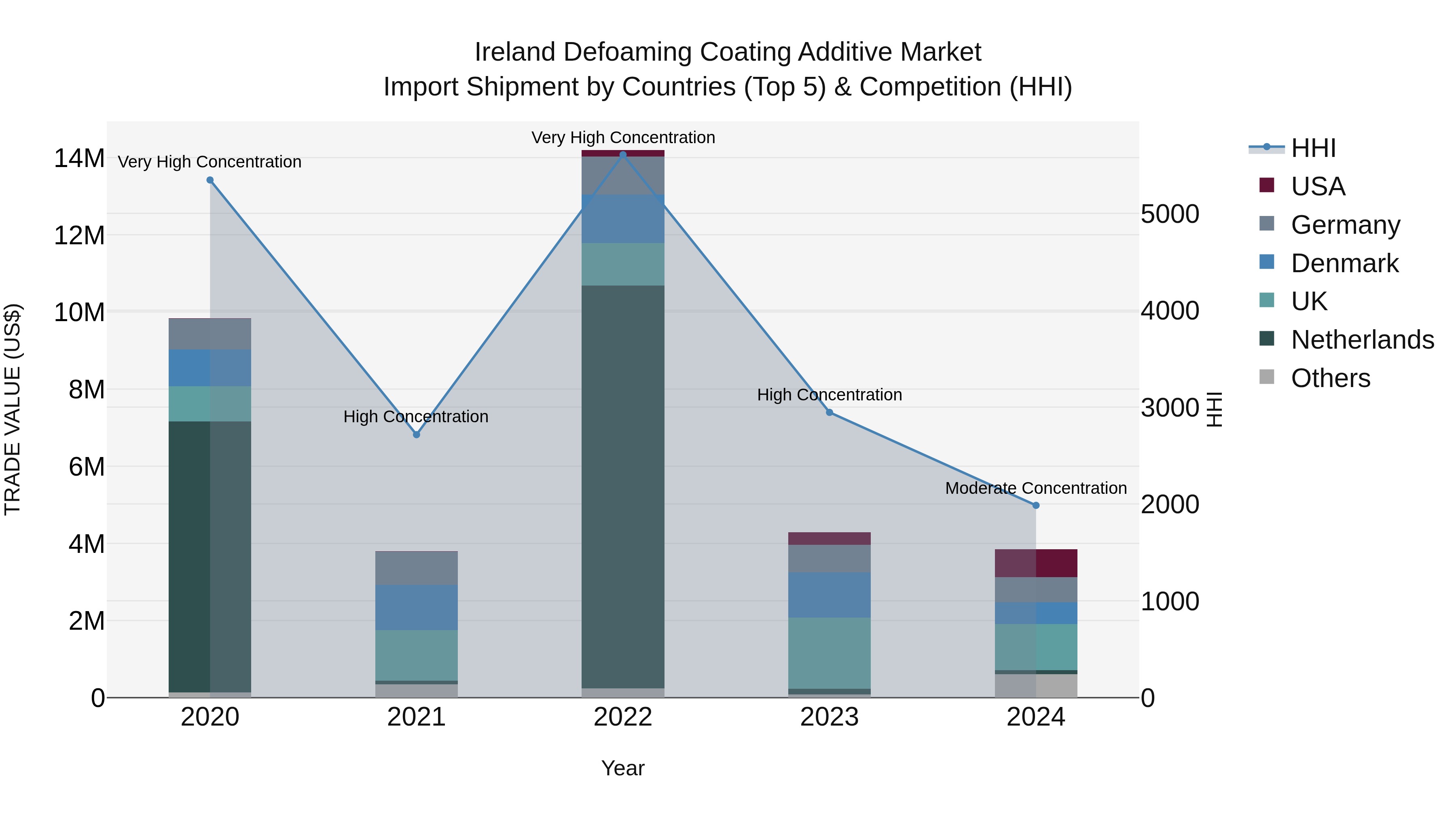 Ireland Defoaming Coating Additive Market Top 5 Importing Countries and Market Competition (HHI) Analysis