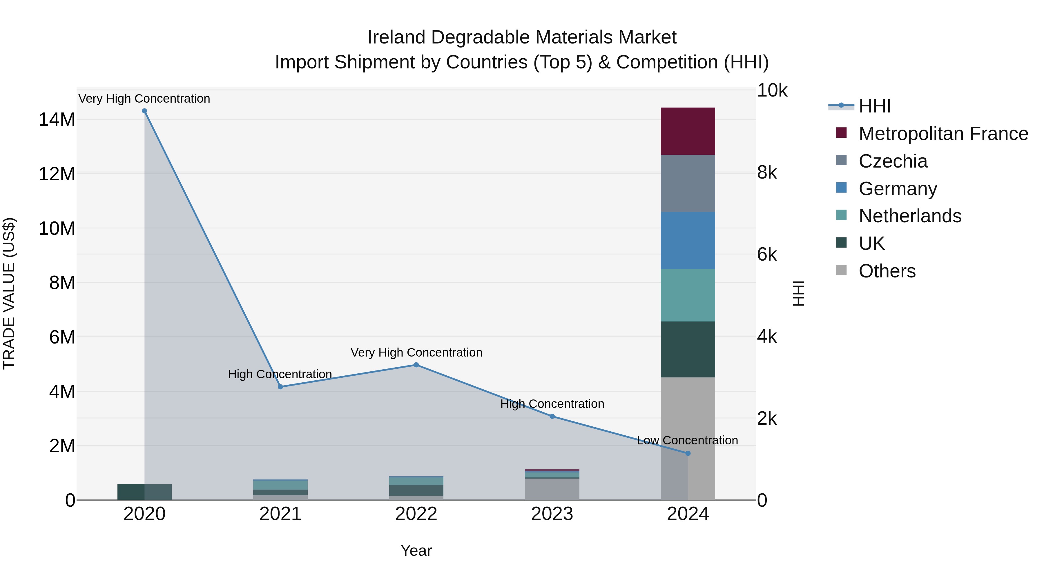 Ireland Degradable Materials Market Top 5 Importing Countries and Market Competition (HHI) Analysis