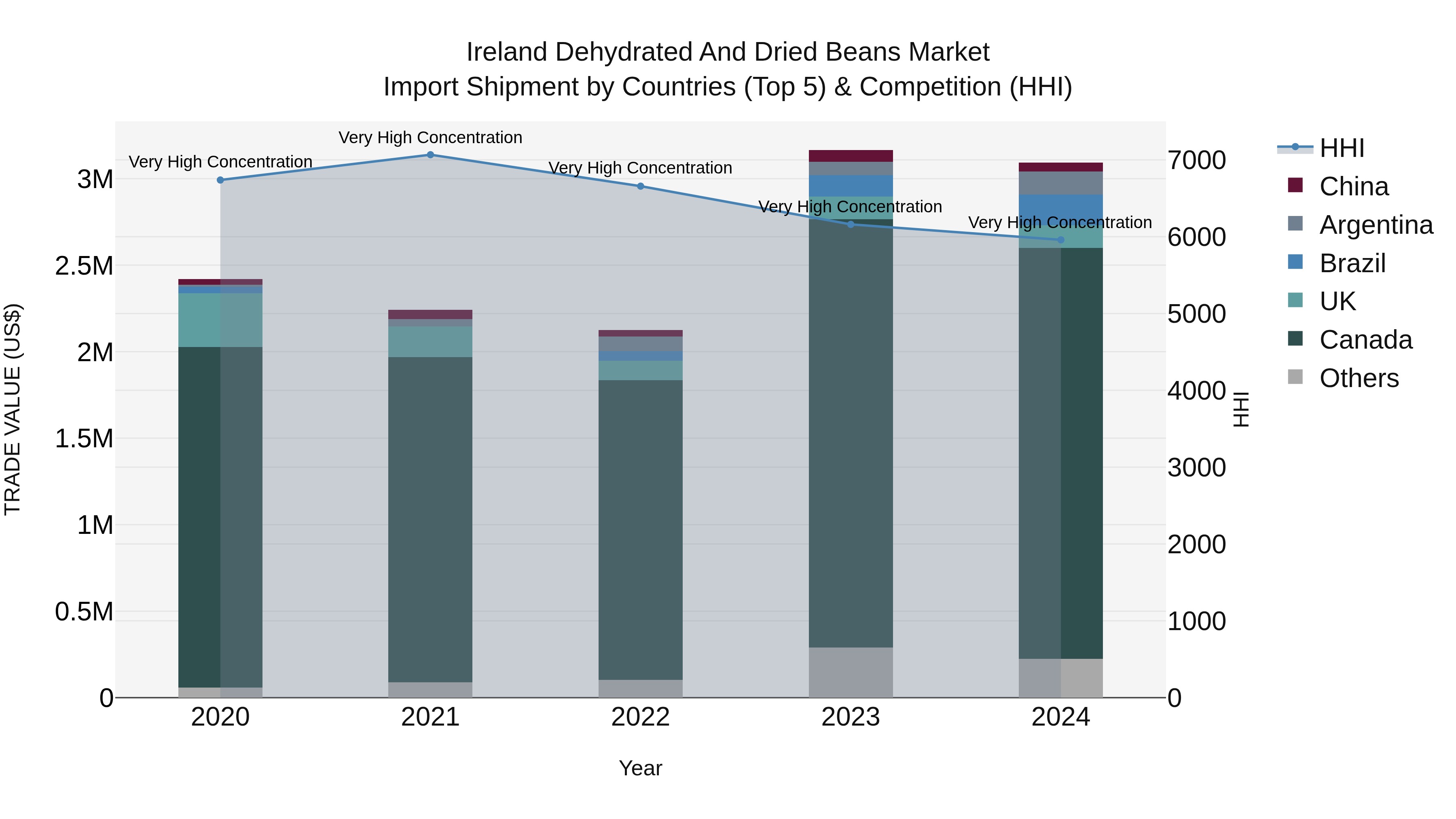 Ireland Dehydrated and Dried Beans Market Top 5 Importing Countries and Market Competition (HHI) Analysis