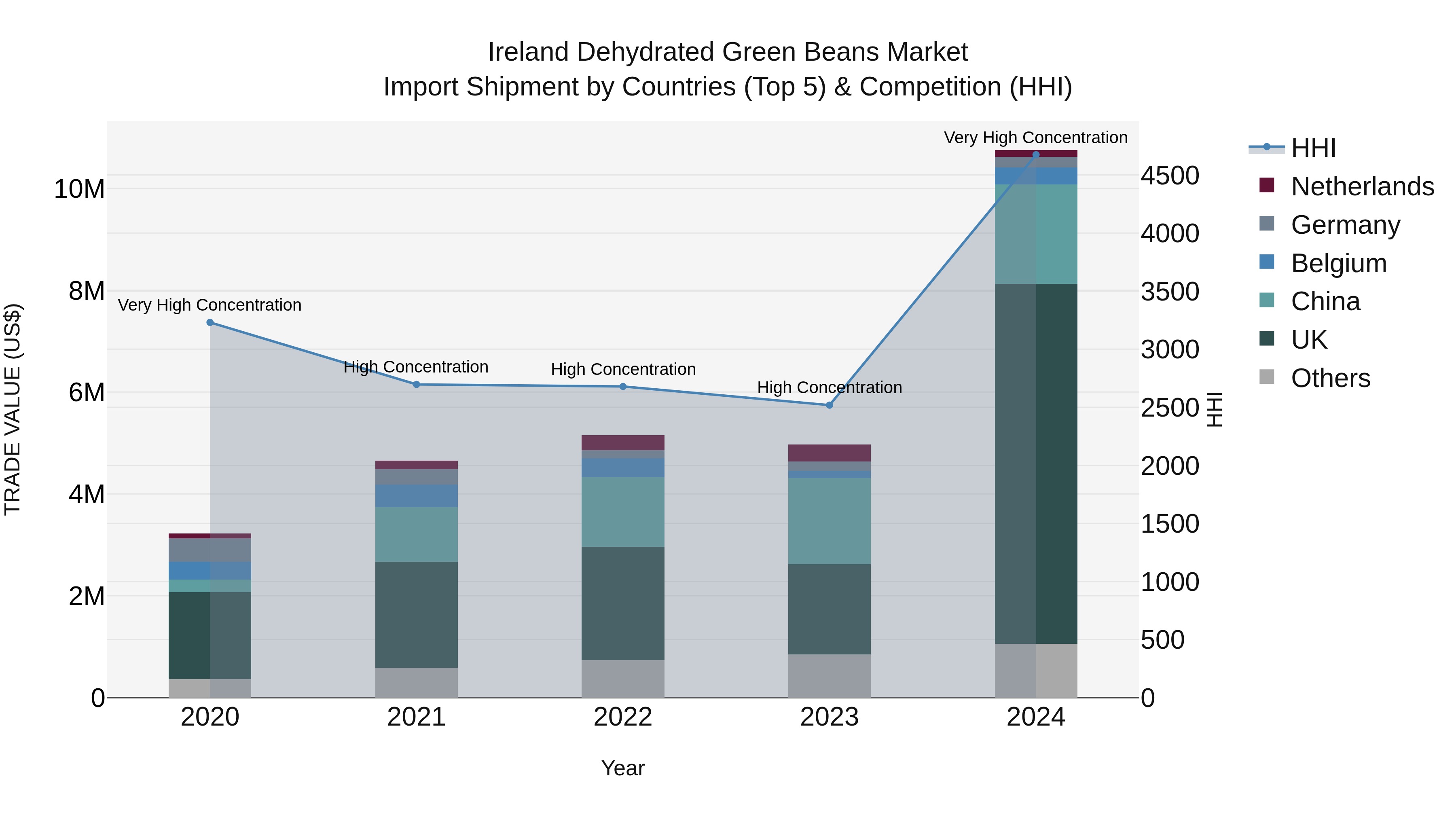 Ireland Dehydrated Green Beans Market Top 5 Importing Countries and Market Competition (HHI) Analysis