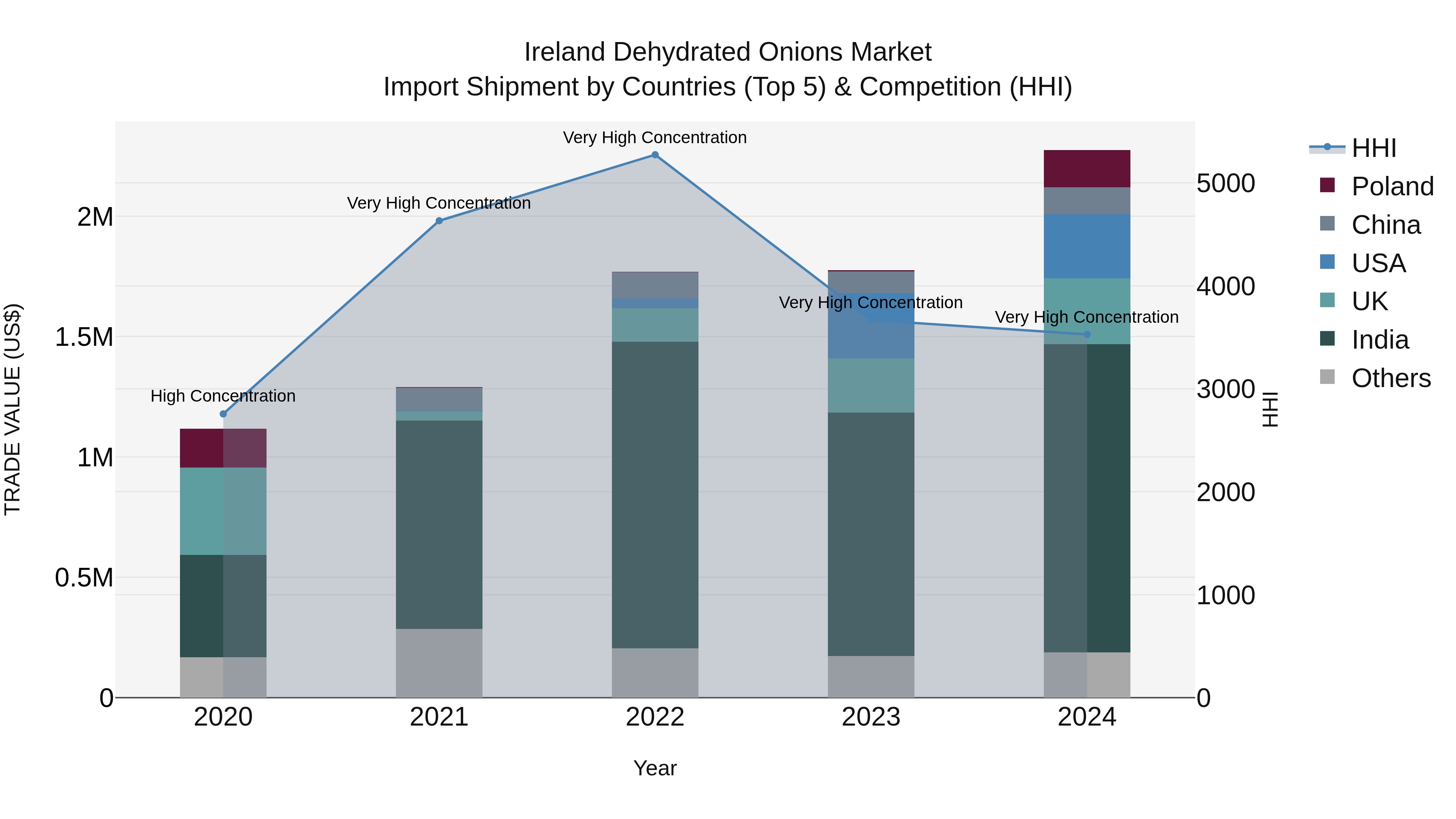 Ireland Dehydrated Onions Market Top 5 Importing Countries and Market Competition (HHI) Analysis