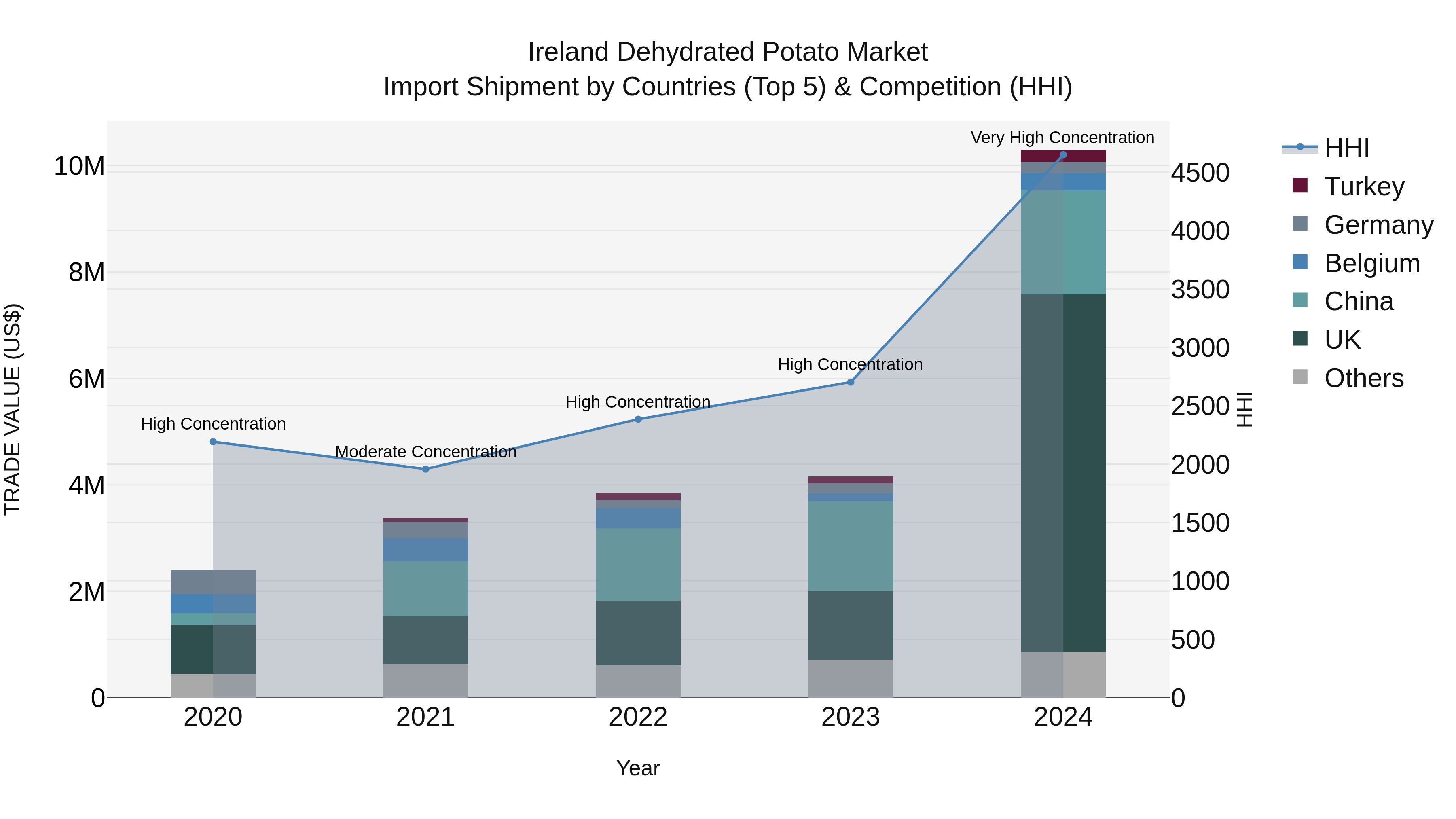 Ireland Dehydrated Potato Market Top 5 Importing Countries and Market Competition (HHI) Analysis