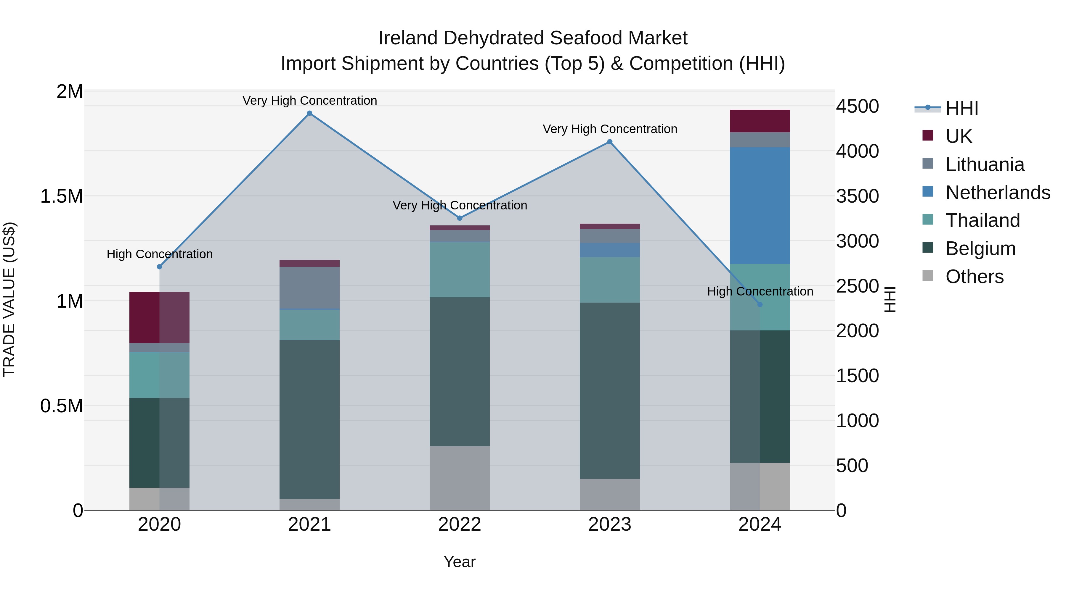 Ireland Dehydrated Seafood Market Top 5 Importing Countries and Market Competition (HHI) Analysis