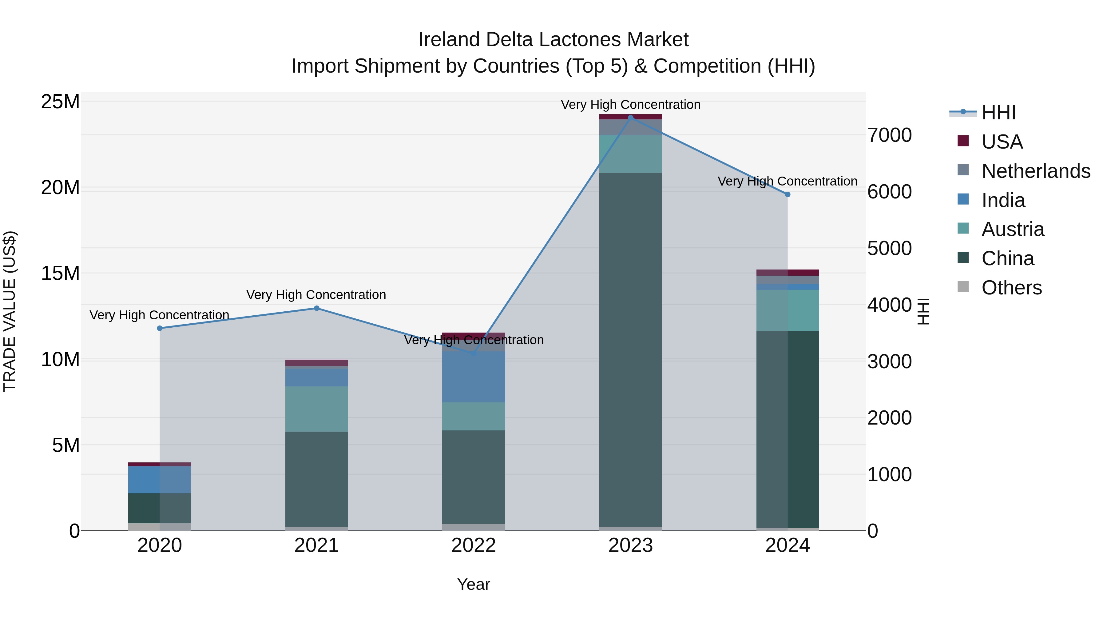 Ireland Delta Lactones Market Top 5 Importing Countries and Market Competition (HHI) Analysis