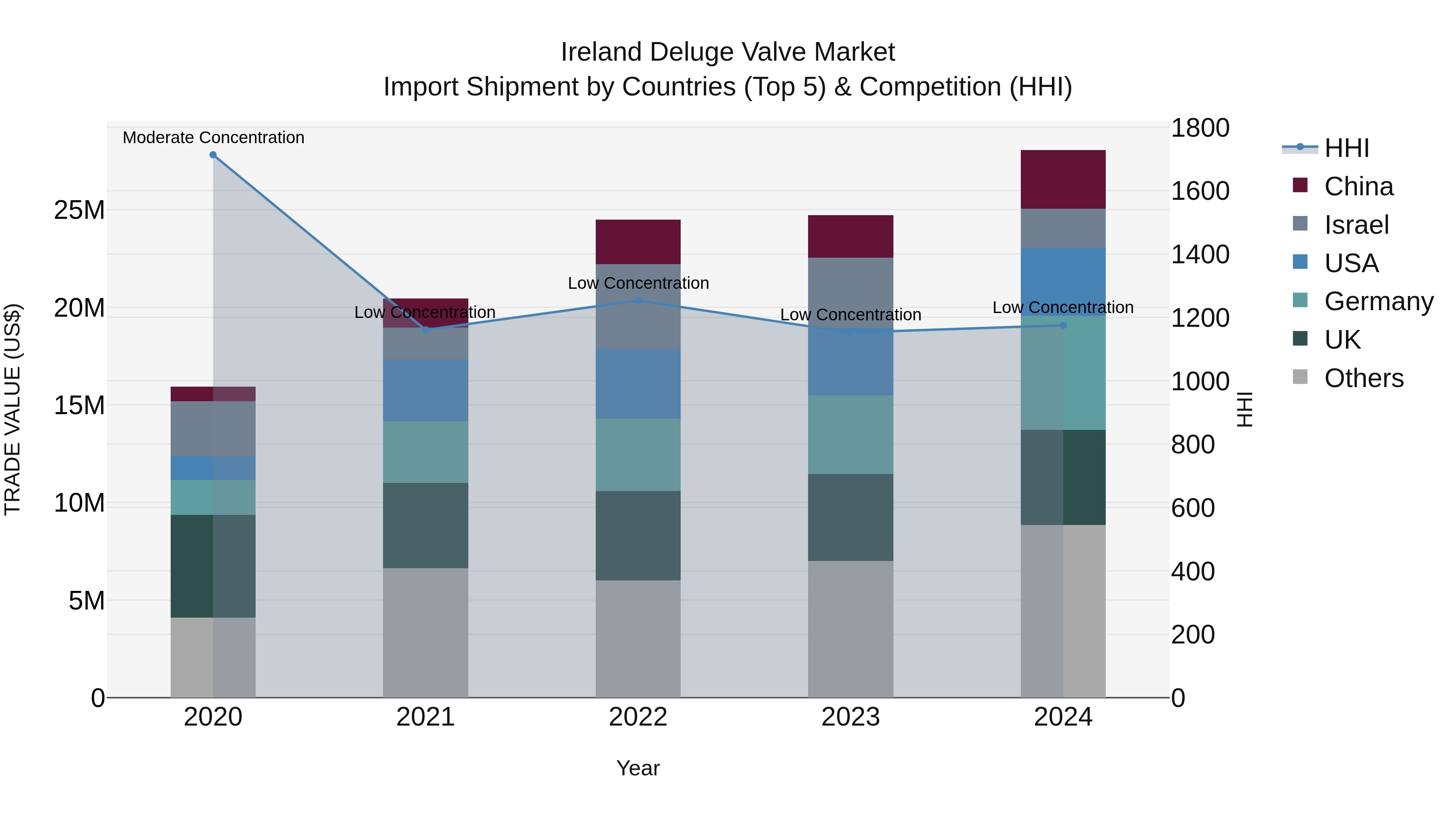Ireland Deluge Valve Market Top 5 Importing Countries and Market Competition (HHI) Analysis