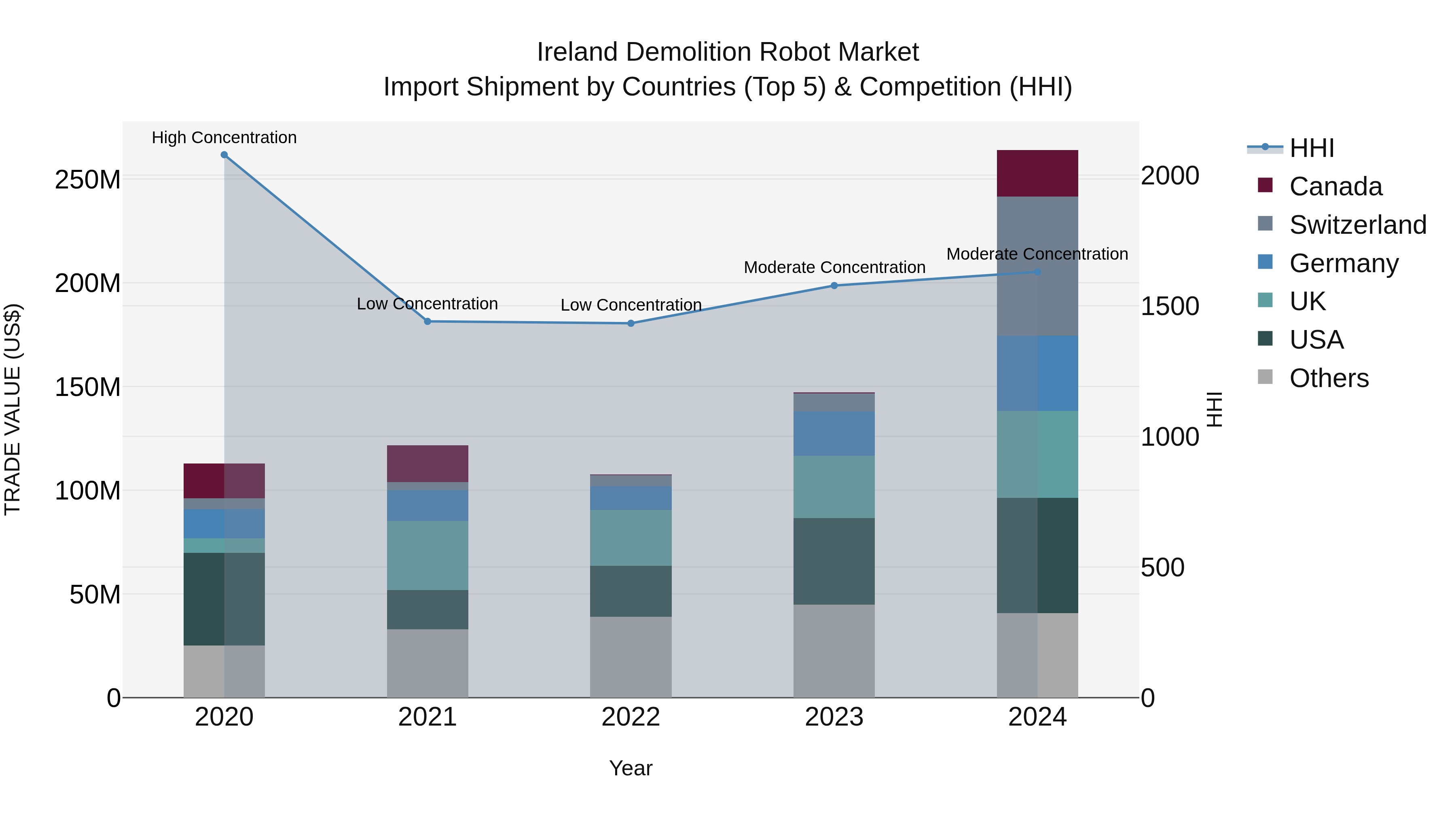 Ireland Demolition Robot Market Top 5 Importing Countries and Market Competition (HHI) Analysis