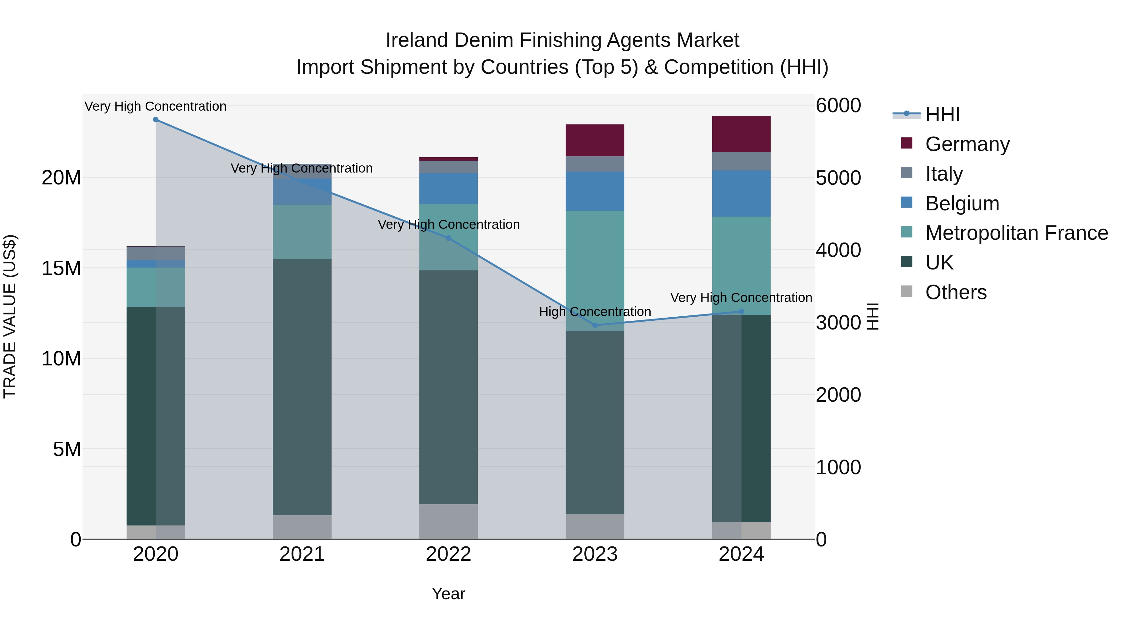 Ireland Denim Finishing Agents Market Top 5 Importing Countries and Market Competition (HHI) Analysis