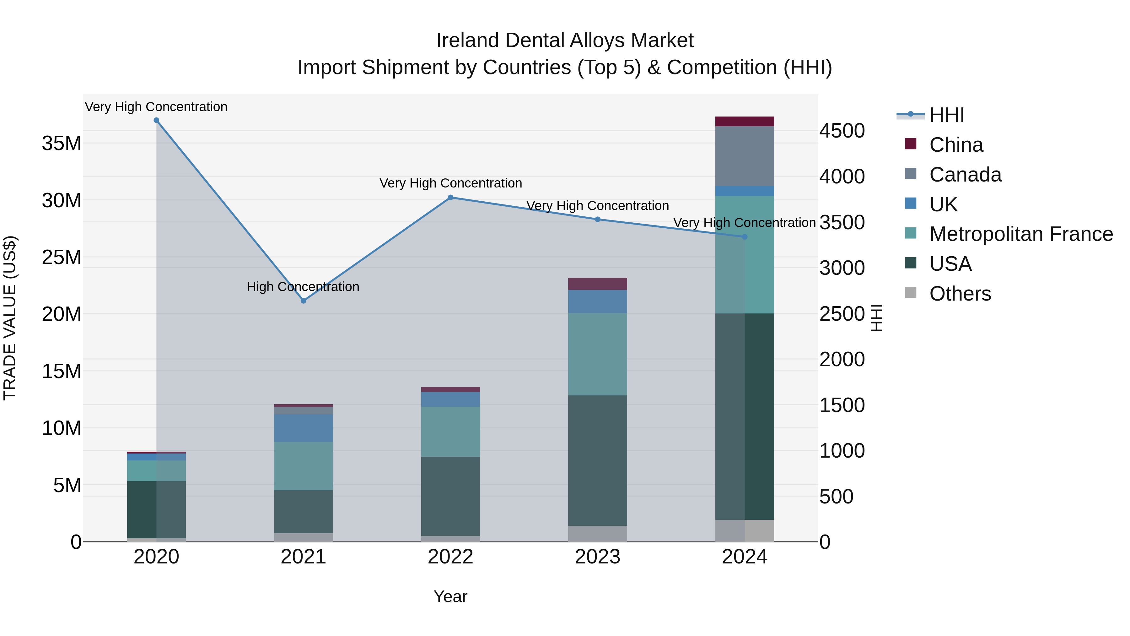 Ireland Dental Alloys Market Top 5 Importing Countries and Market Competition (HHI) Analysis