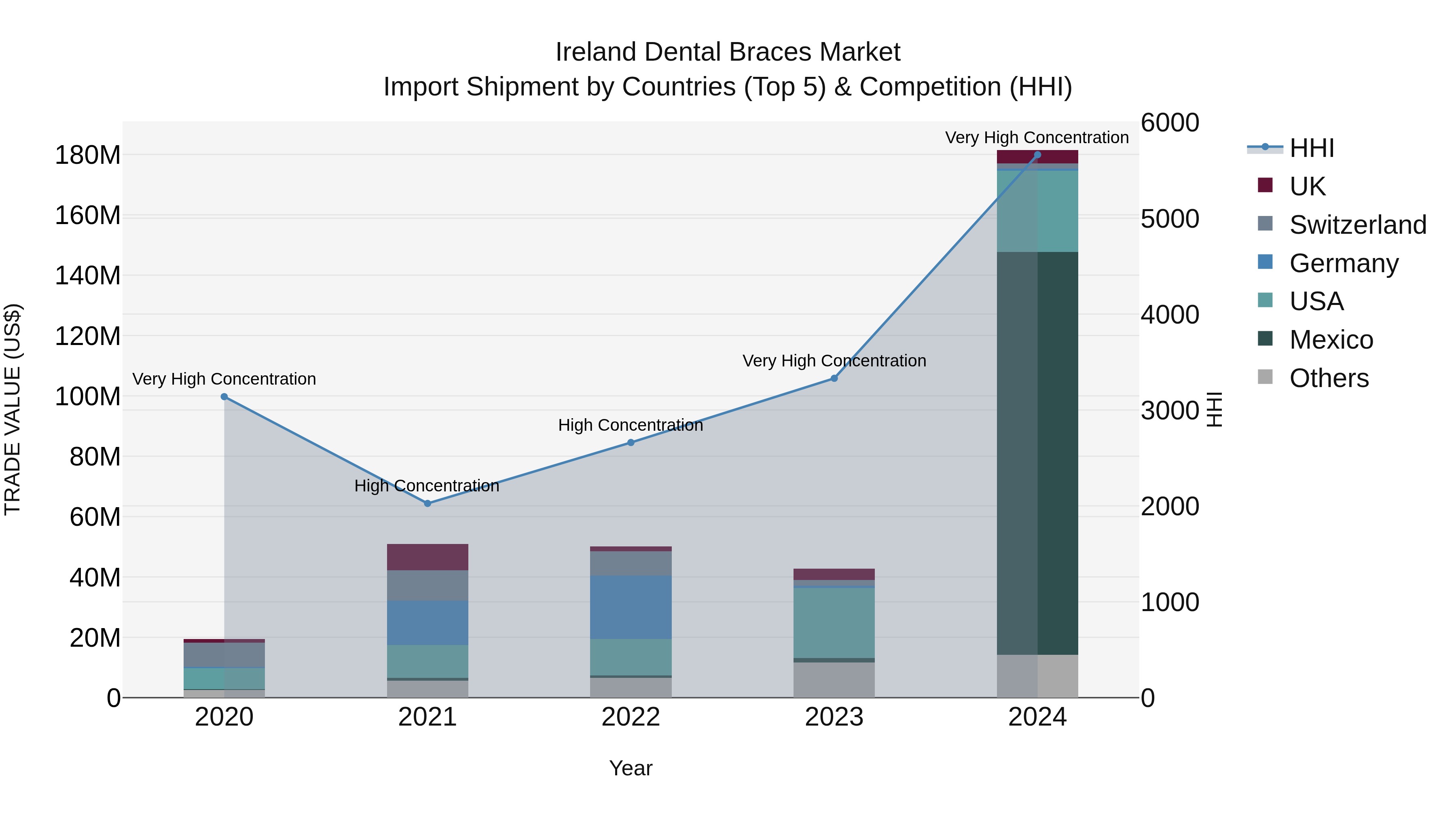 Ireland Dental Braces Market Top 5 Importing Countries and Market Competition (HHI) Analysis