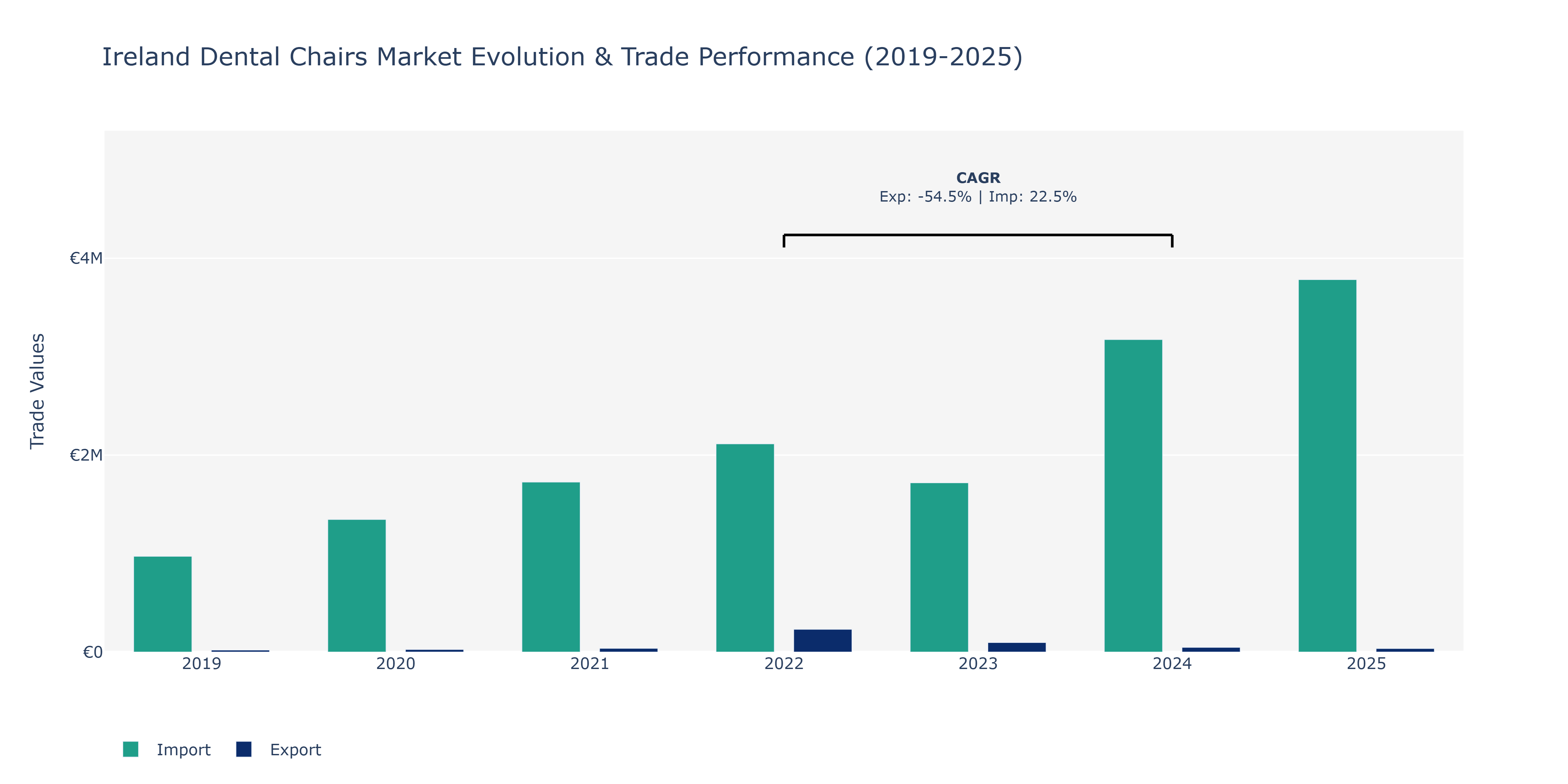 Ireland Dental Chairs Market: Production & Trade Performance (2019-2025) Size