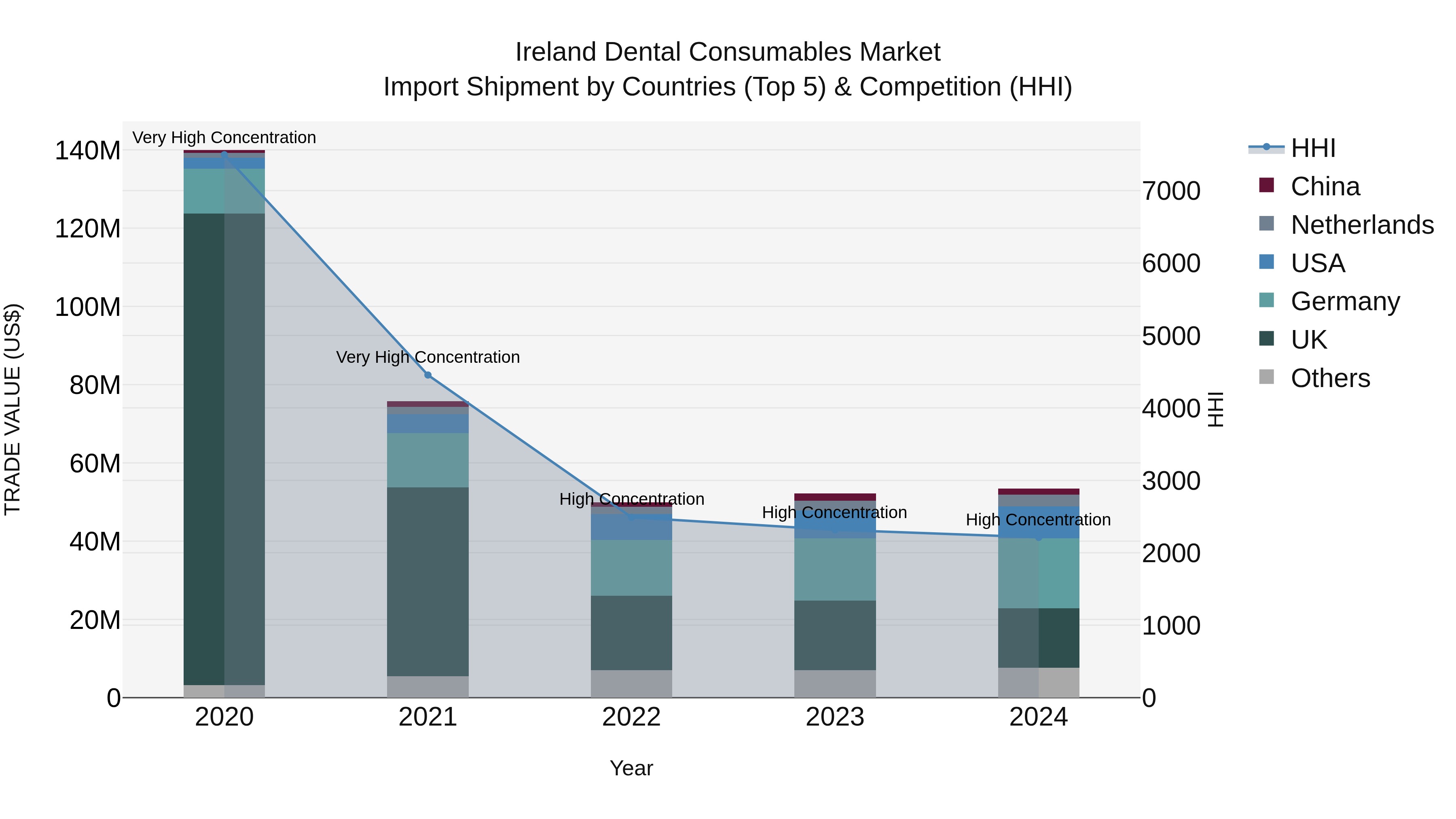 Ireland Dental Consumables Market Top 5 Importing Countries and Market Competition (HHI) Analysis