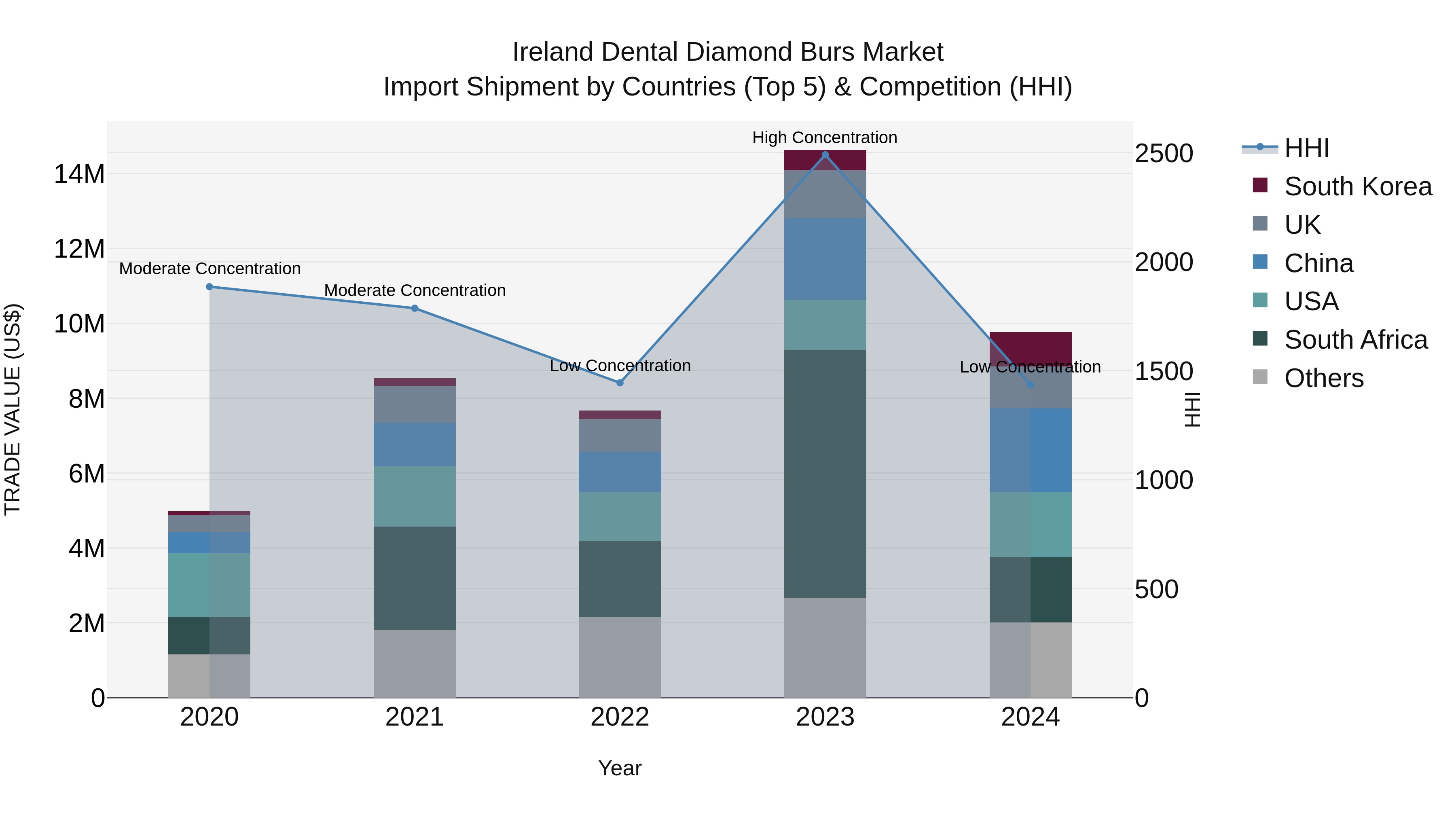 Ireland Dental Diamond Burs Market Top 5 Importing Countries and Market Competition (HHI) Analysis
