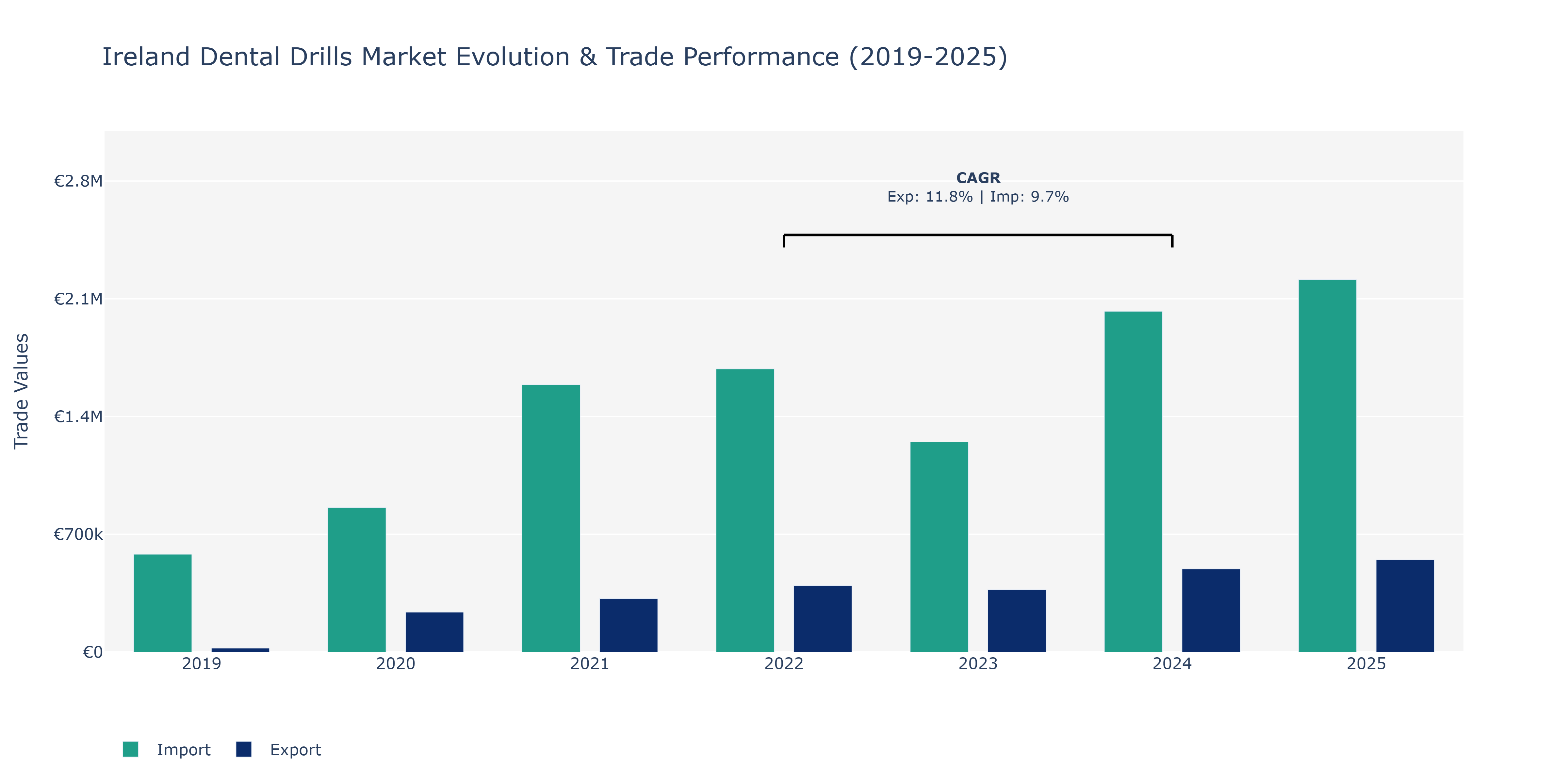 Ireland Dental Drills Market: Production & Trade Performance (2019-2025) Size