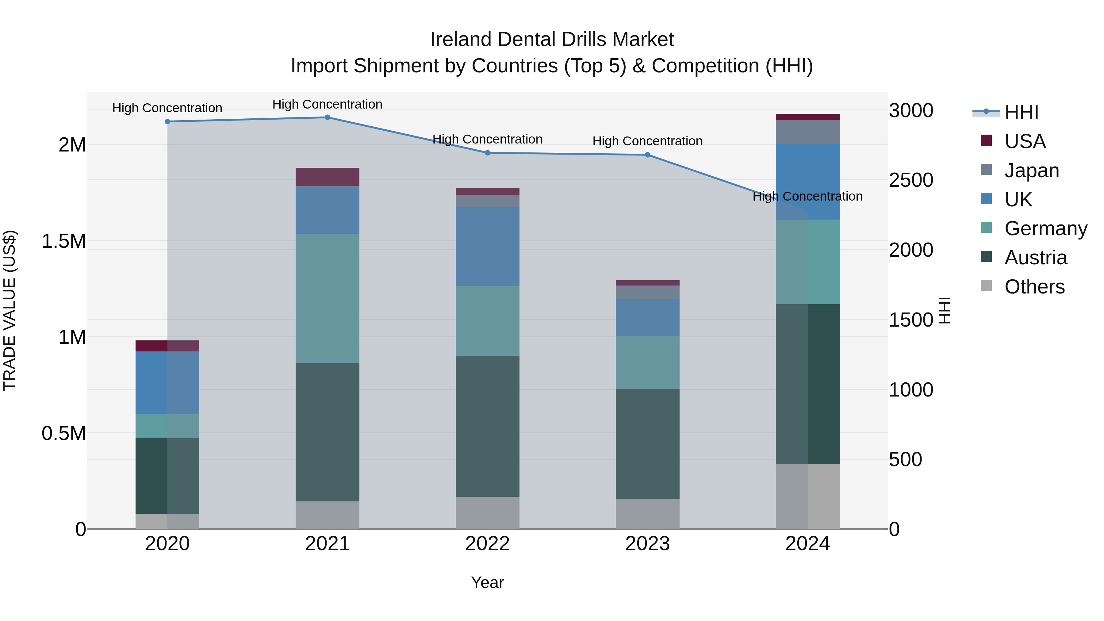 Ireland Dental Drills Market Top 5 Importing Countries and Market Competition (HHI) Analysis