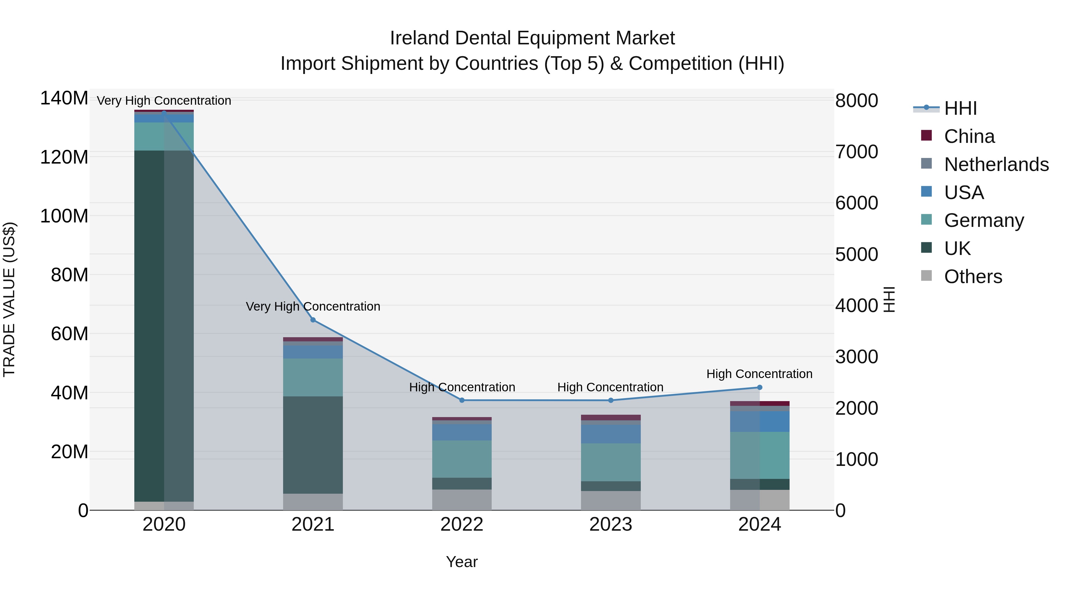 Ireland Dental Equipment Market Top 5 Importing Countries and Market Competition (HHI) Analysis