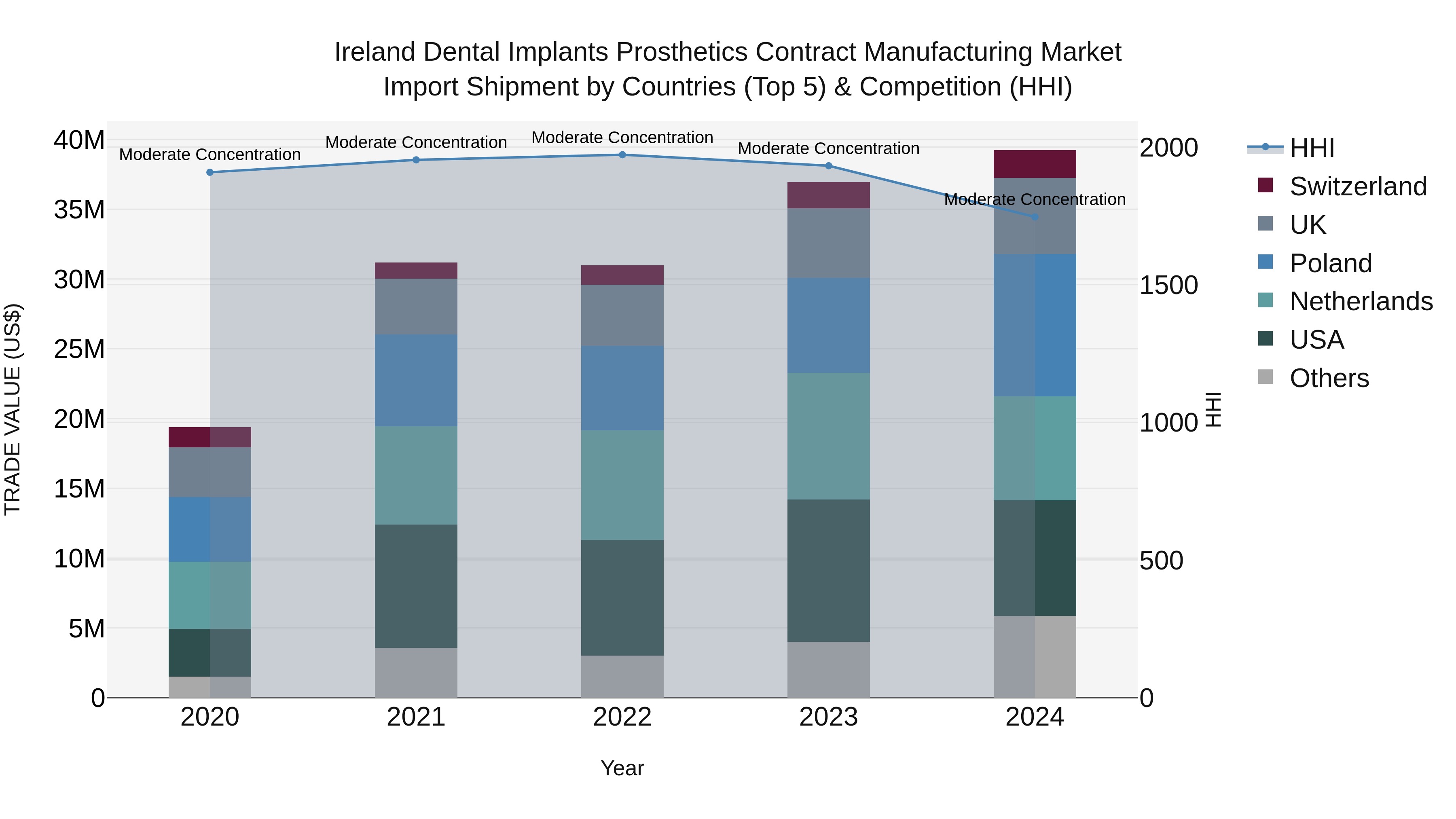 Ireland Dental Implants Prosthetics Contract Manufacturing Market Top 5 Importing Countries and Market Competition (HHI) Analysis