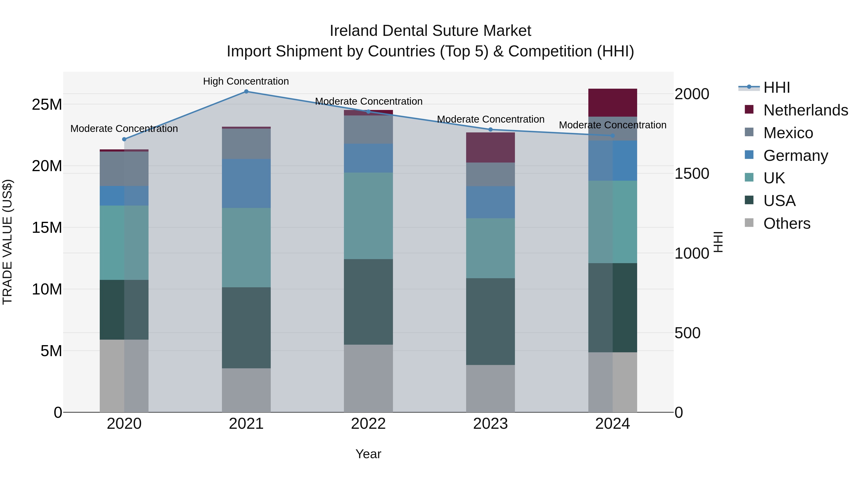 Ireland Dental Suture Market Top 5 Importing Countries and Market Competition (HHI) Analysis