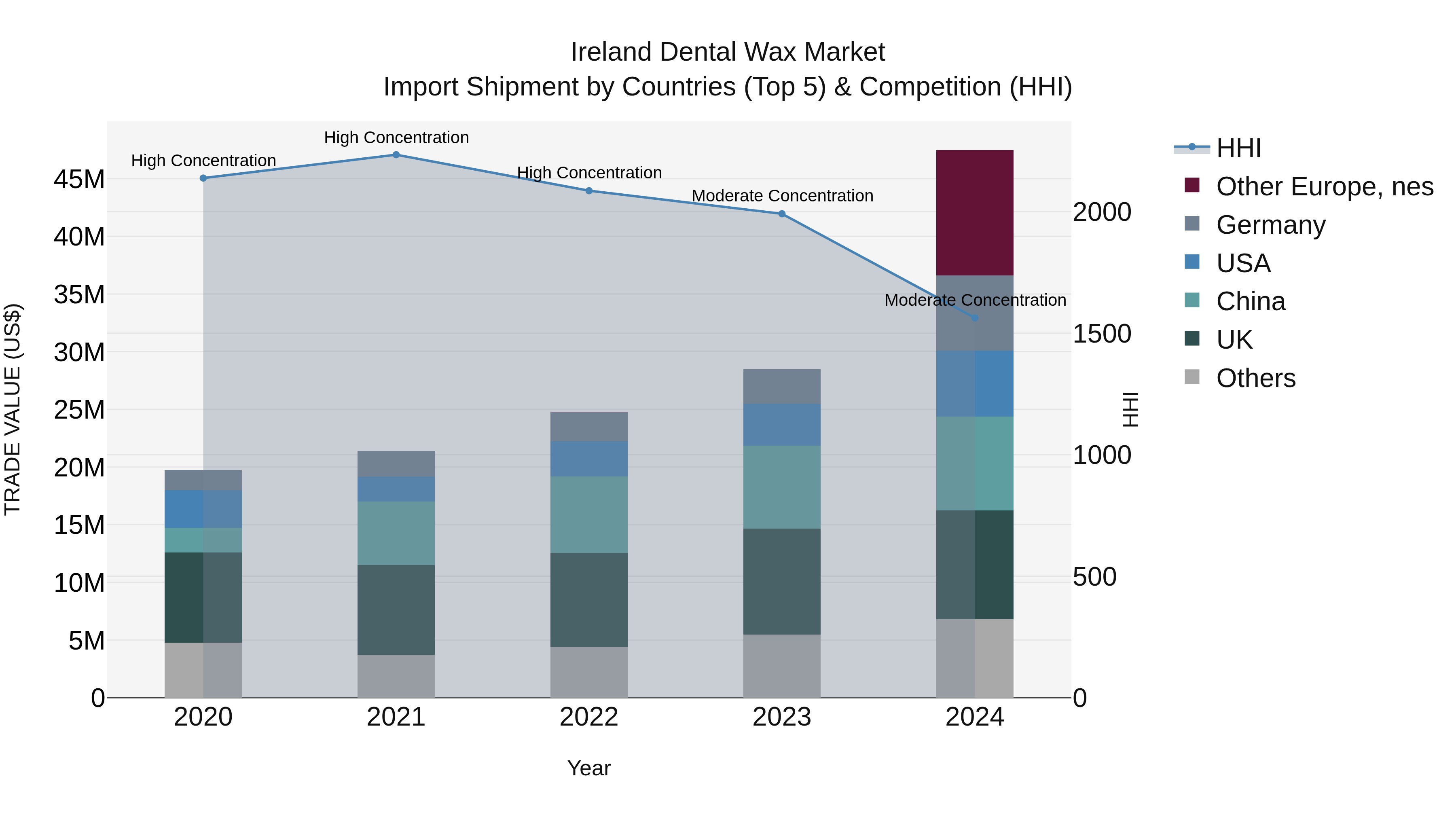 Ireland Dental Wax Market Top 5 Importing Countries and Market Competition (HHI) Analysis