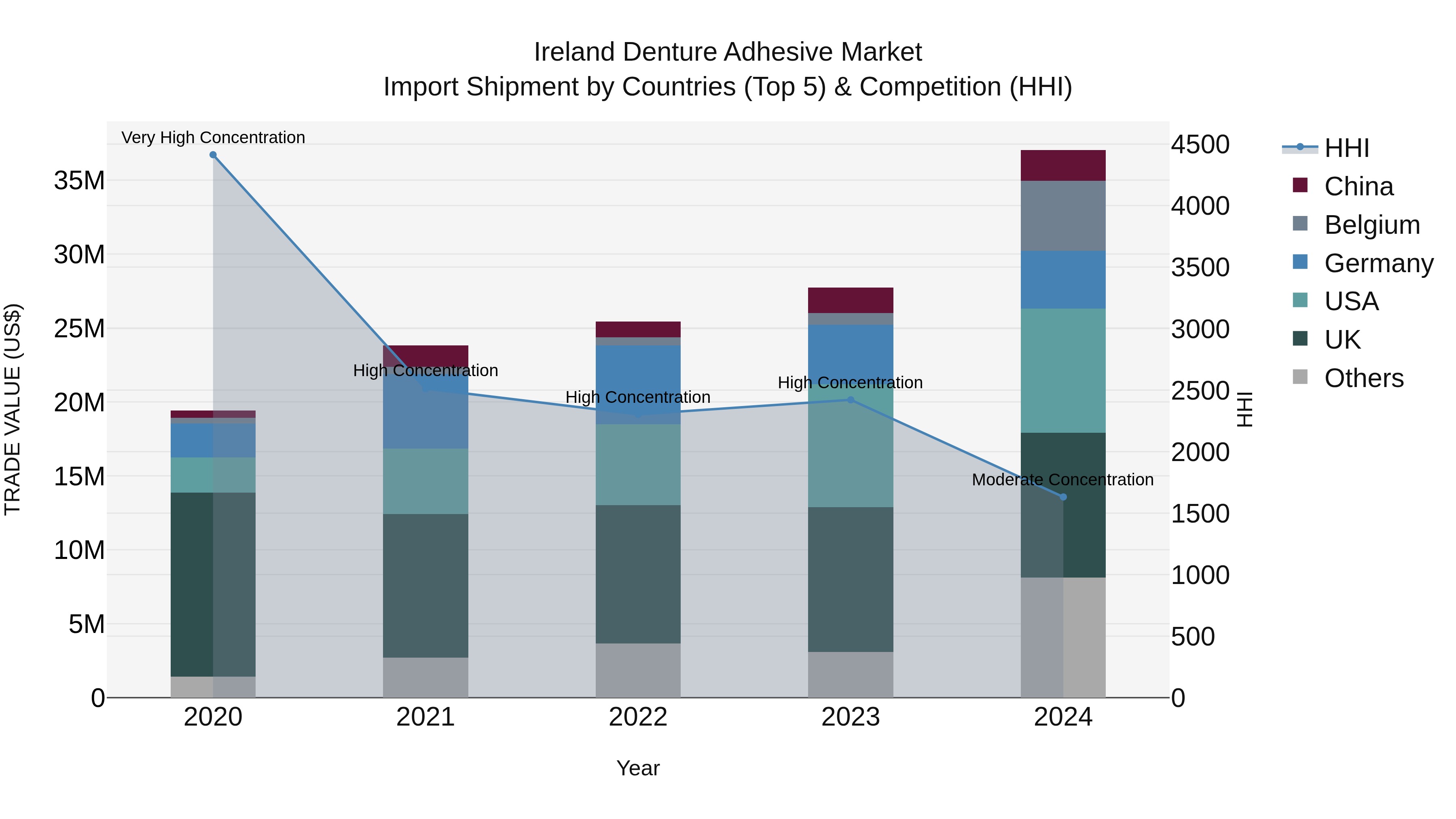 Ireland Denture Adhesive Market Top 5 Importing Countries and Market Competition (HHI) Analysis