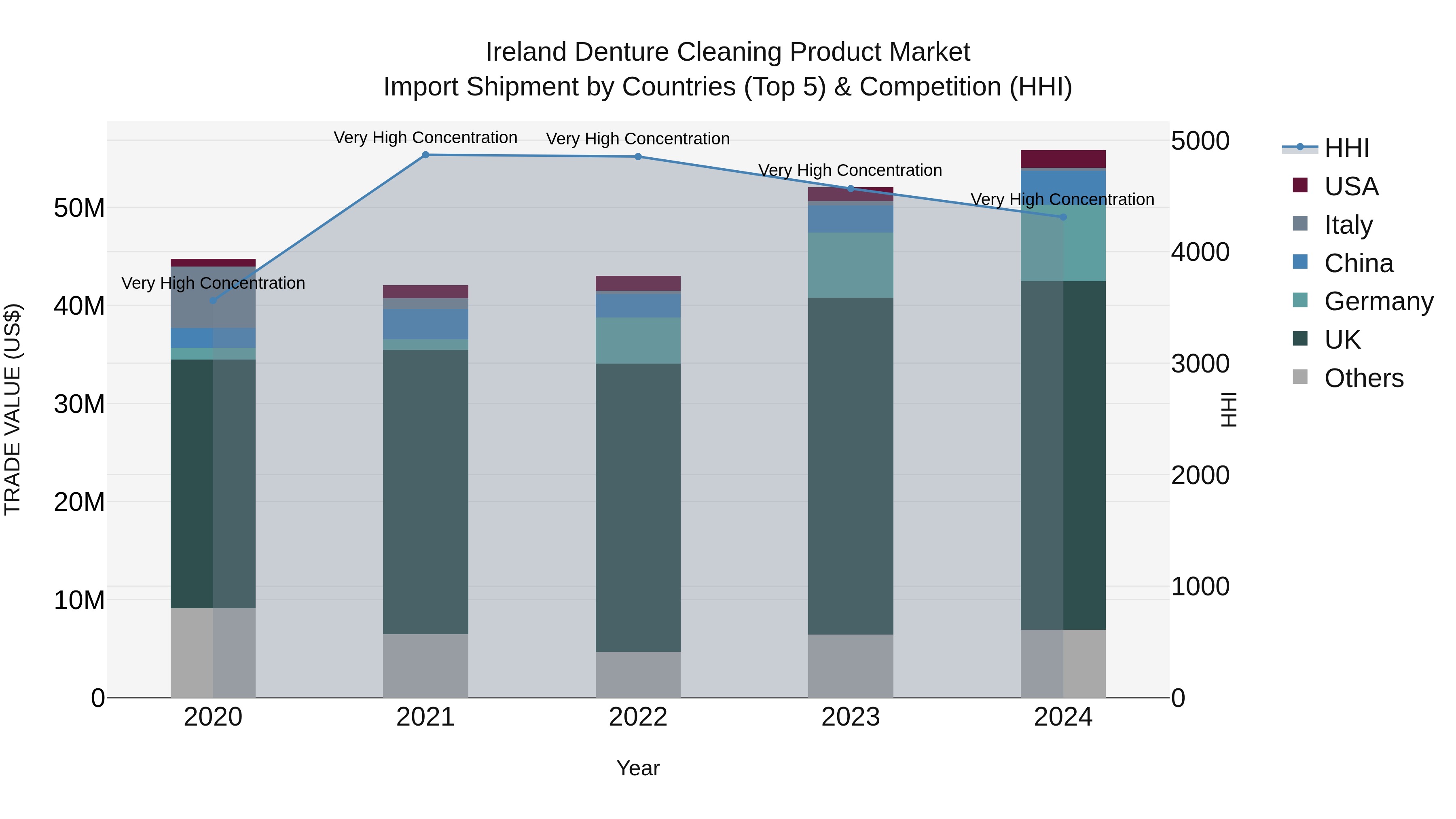 Ireland Denture Cleaning Product Market Top 5 Importing Countries and Market Competition (HHI) Analysis