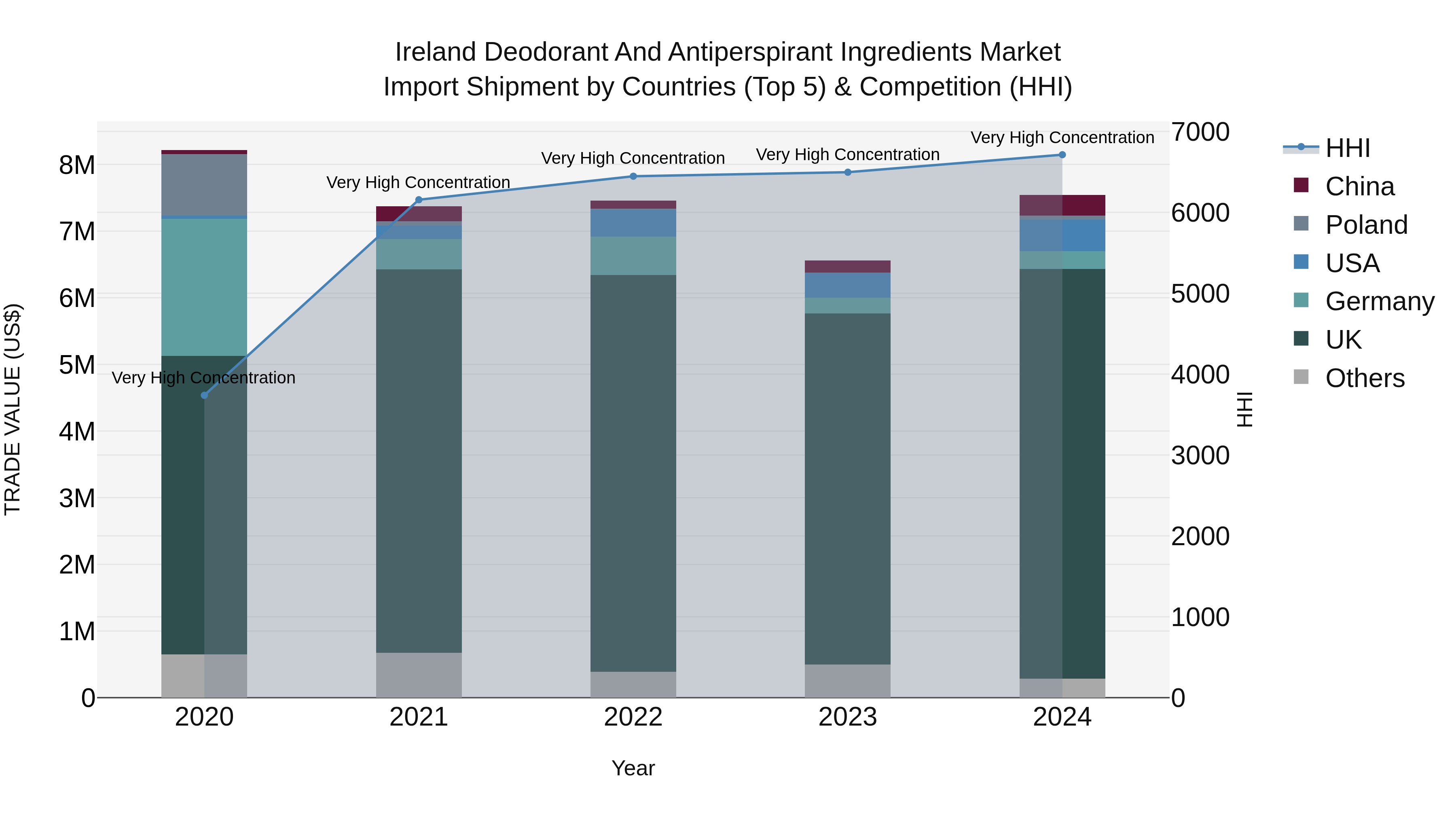 Ireland Deodorant and Antiperspirant Ingredients Market Top 5 Importing Countries and Market Competition (HHI) Analysis