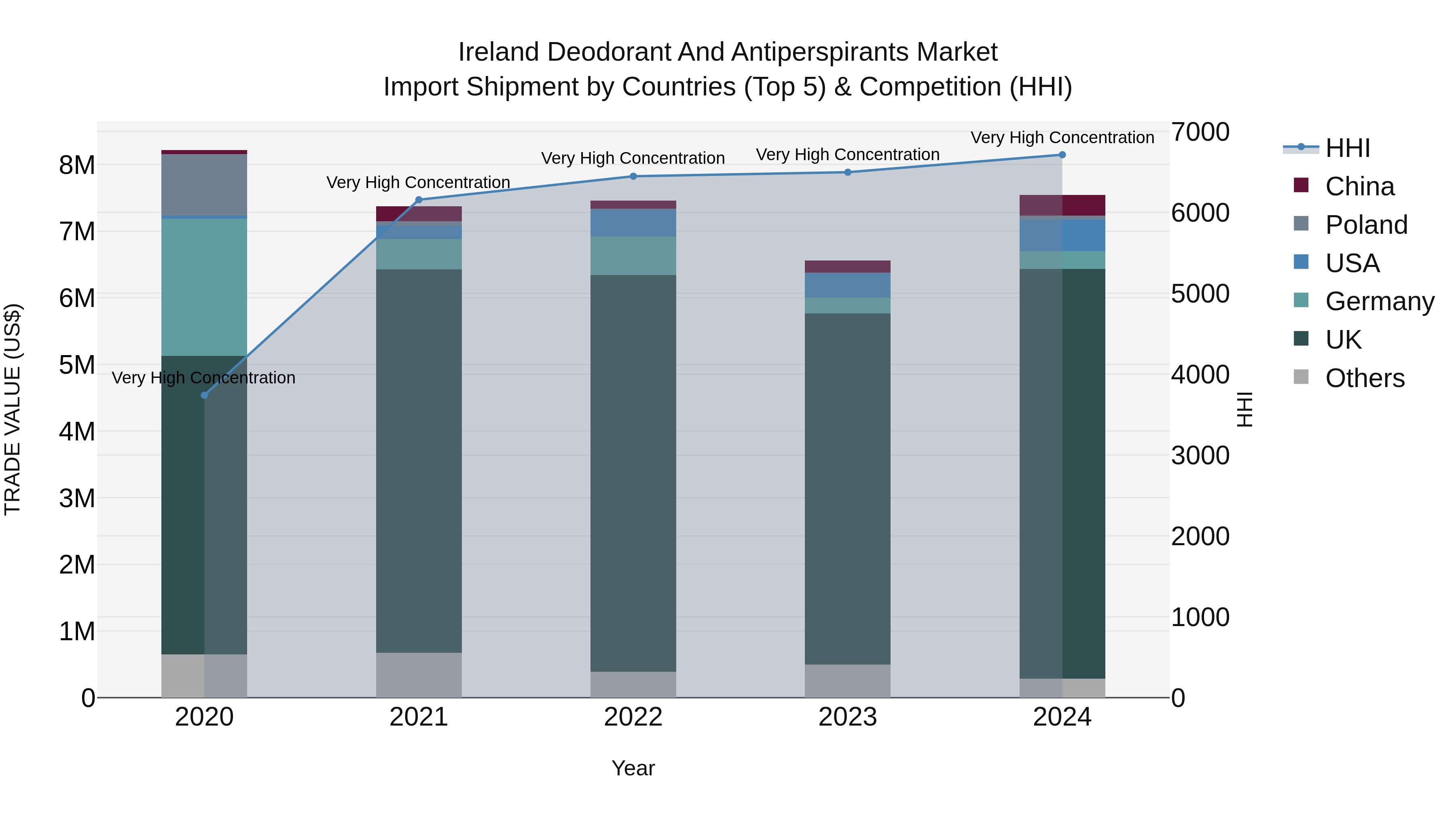 Ireland Deodorant and Antiperspirants Market Top 5 Importing Countries and Market Competition (HHI) Analysis
