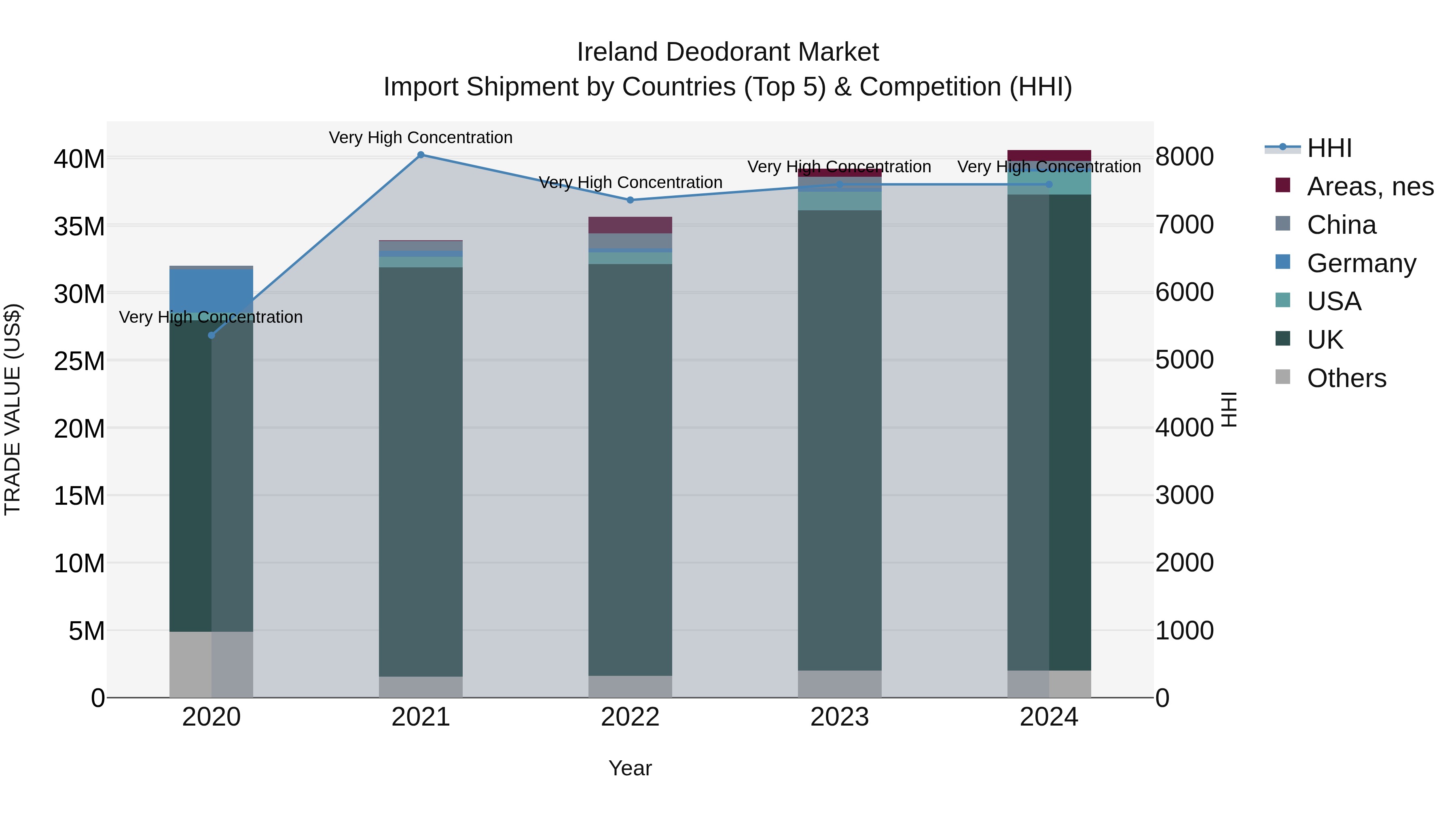 Ireland Deodorant Market Top 5 Importing Countries and Market Competition (HHI) Analysis