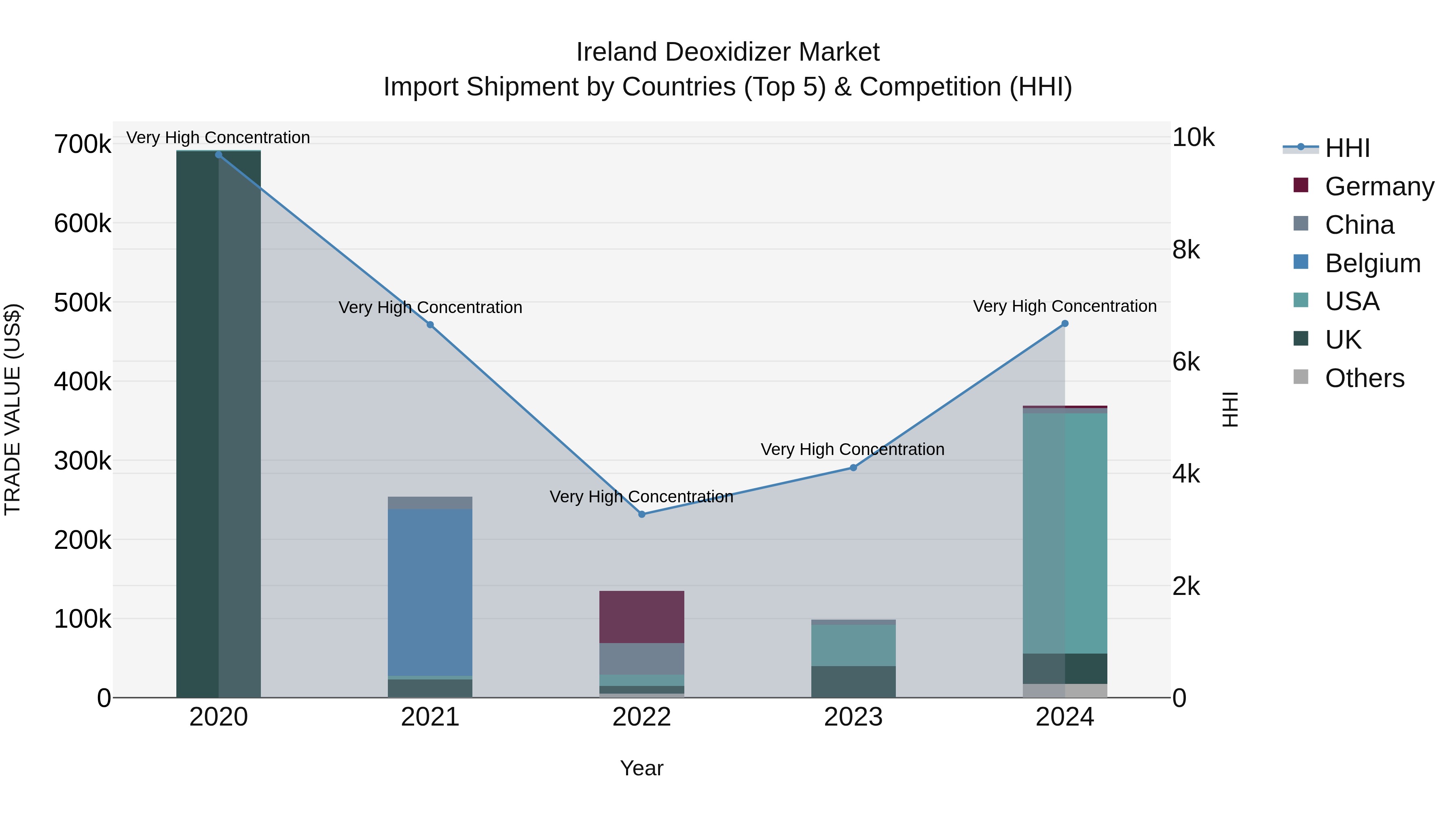 Ireland Deoxidizer Market Top 5 Importing Countries and Market Competition (HHI) Analysis
