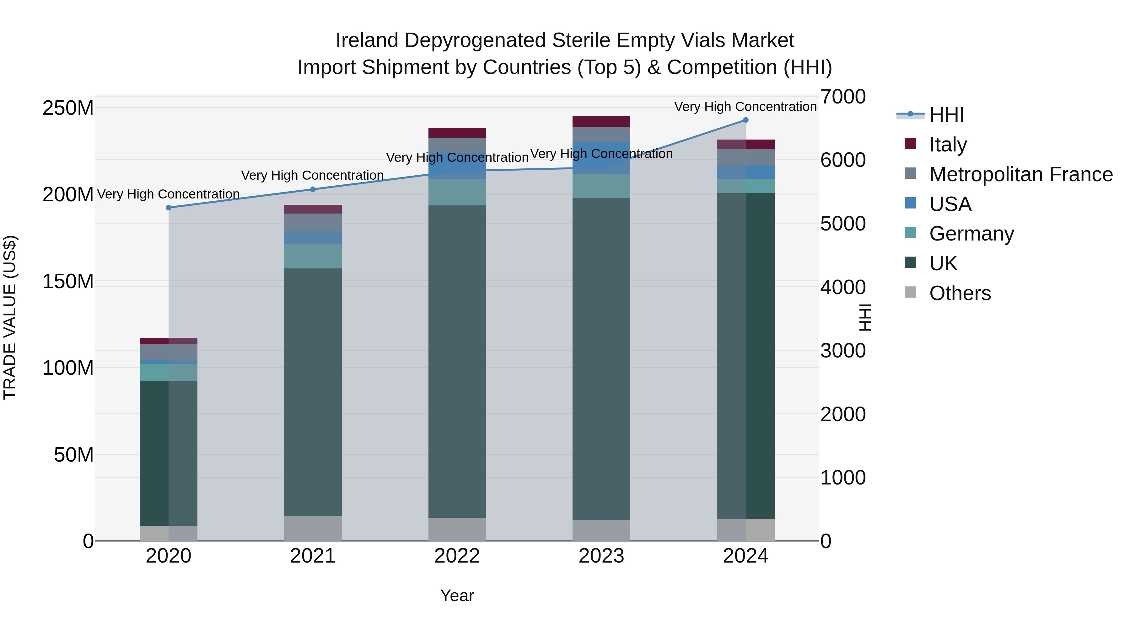 Ireland Depyrogenated Sterile Empty Vials Market Top 5 Importing Countries and Market Competition (HHI) Analysis