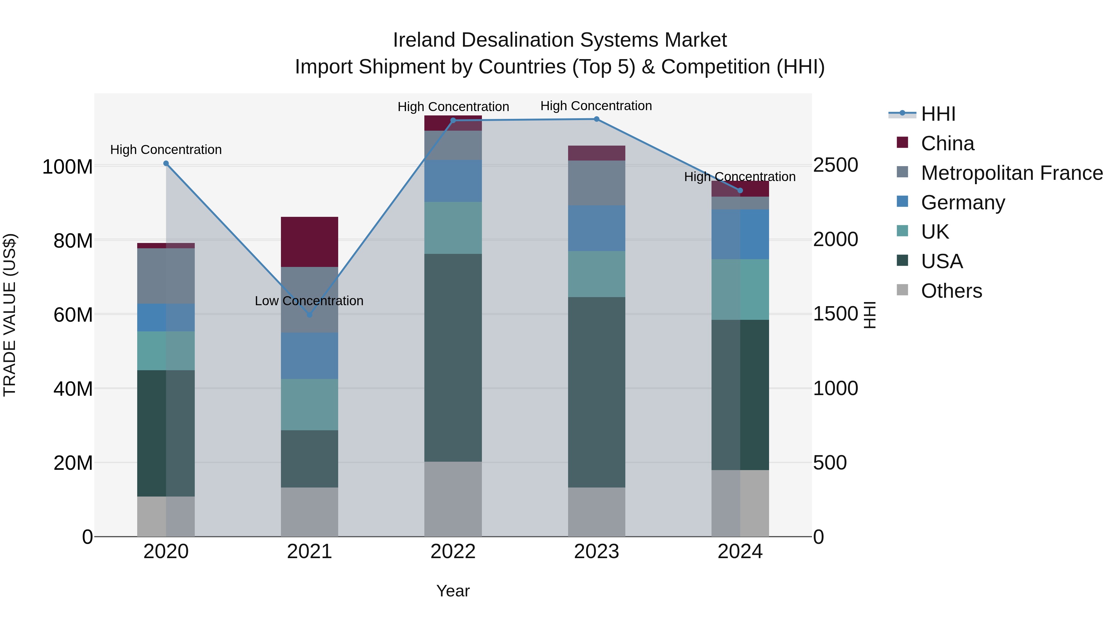 Ireland Desalination Systems Market Top 5 Importing Countries and Market Competition (HHI) Analysis